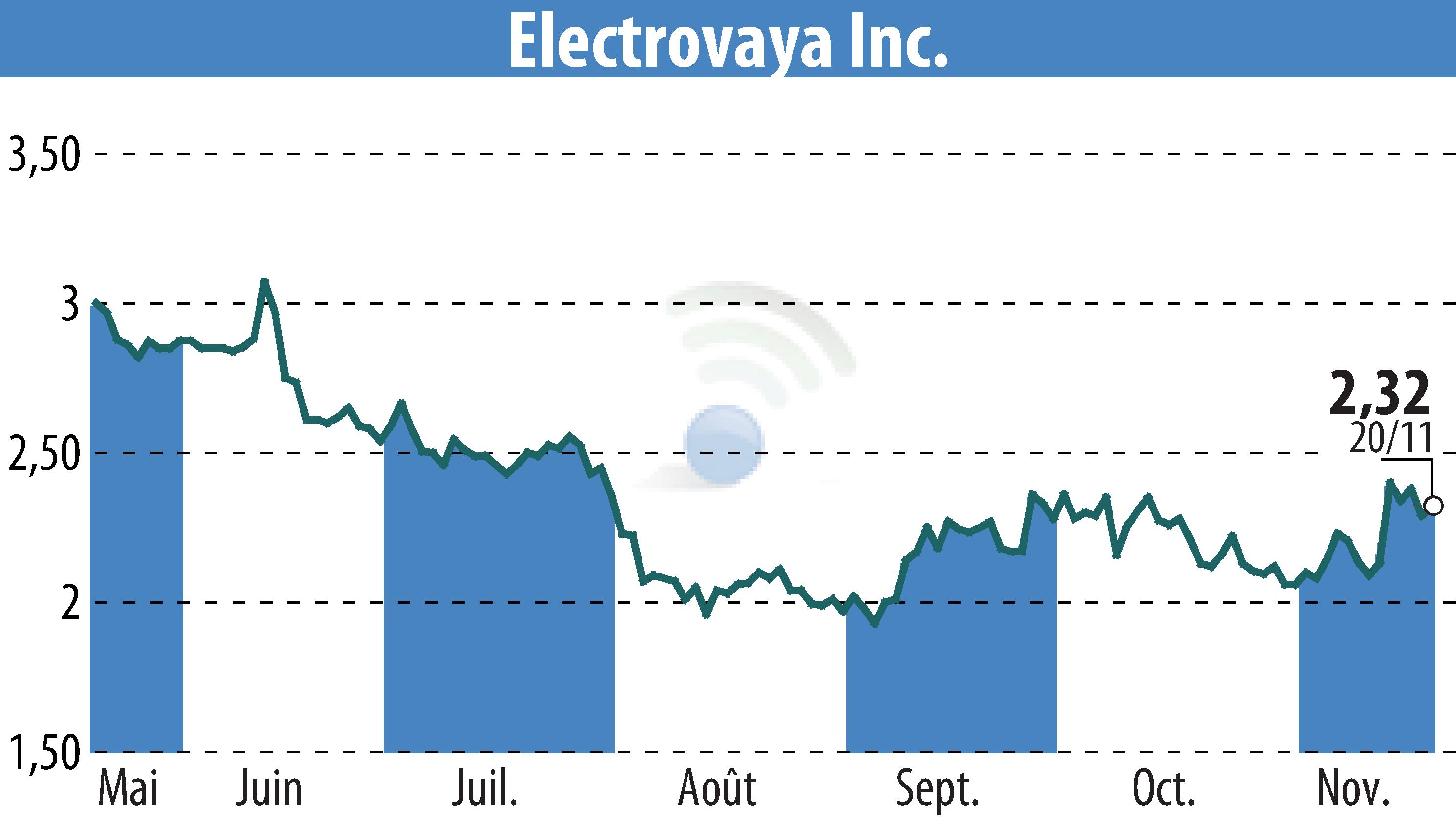 Graphique de l'évolution du cours de l'action Electrovaya, Inc. (EBR:ELVA).