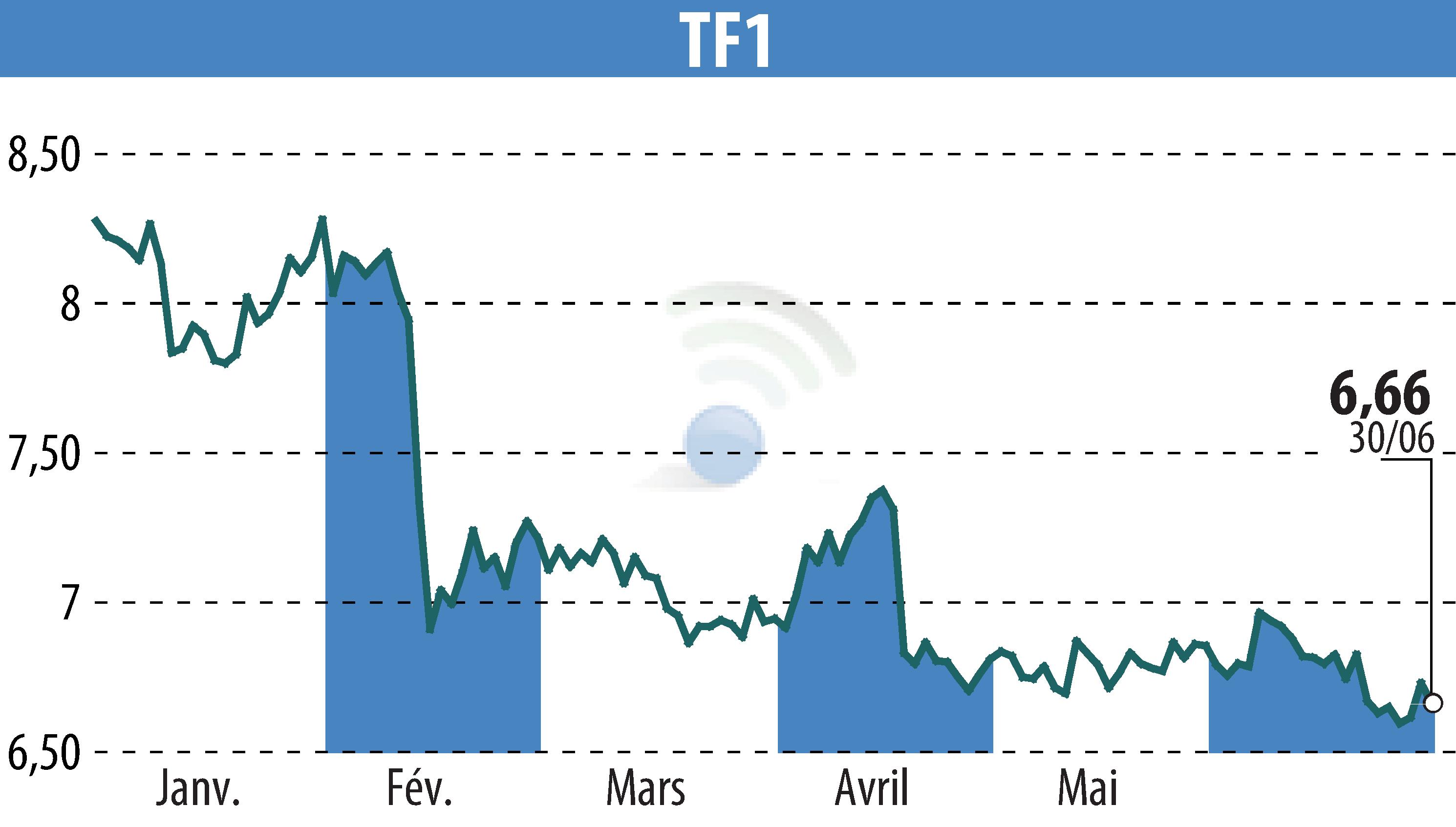 Graphique de l'évolution du cours de l'action TF1 (EPA:TFI).