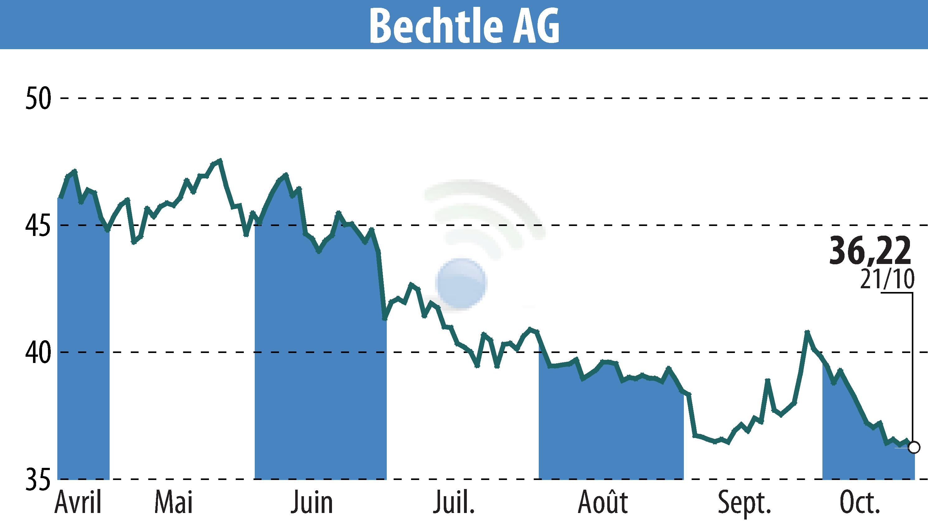 Stock price chart of Bechtle AG (EBR:BC8) showing fluctuations.