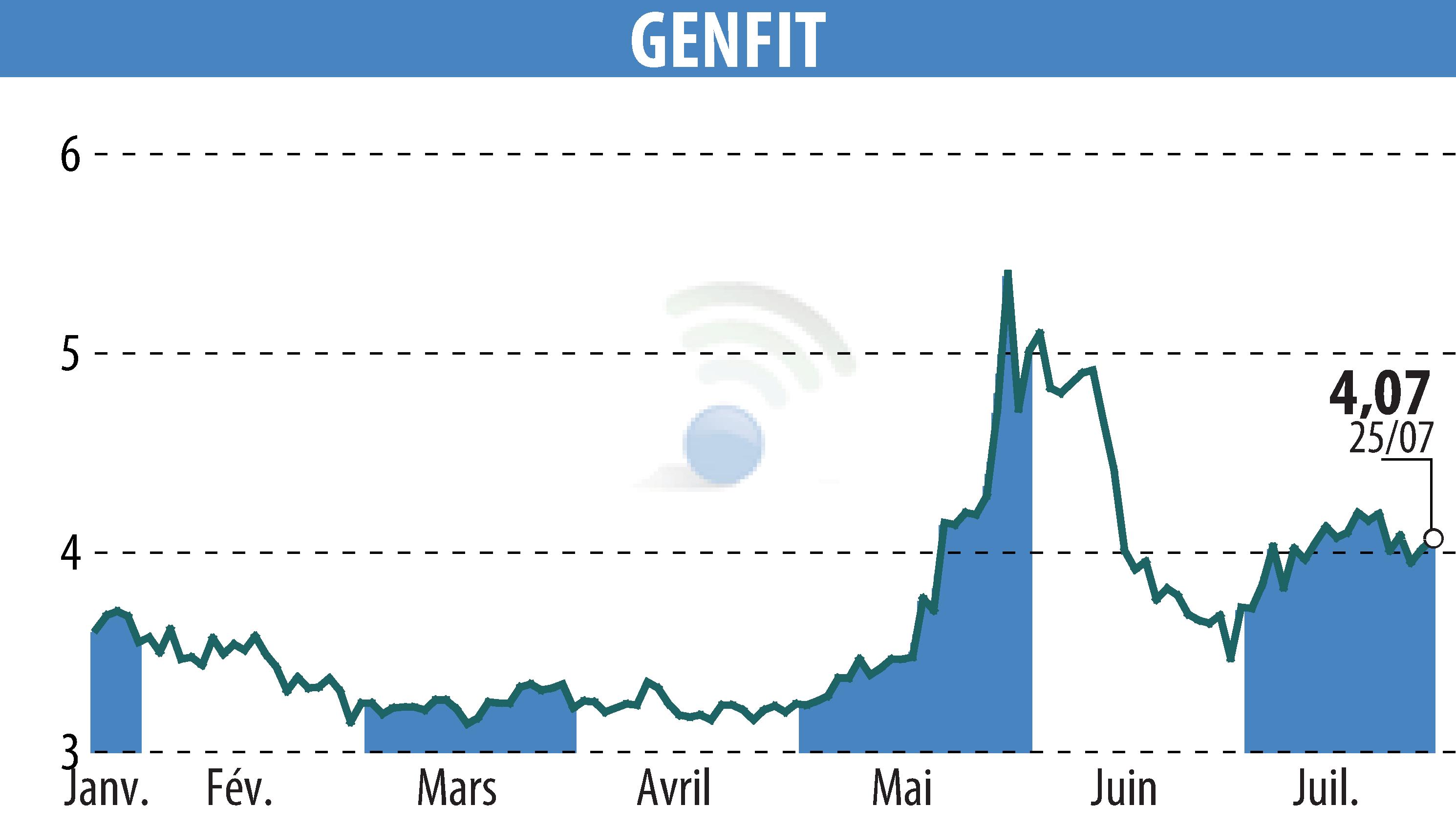 Stock price chart of GENFIT (EPA:GNFT) showing fluctuations.