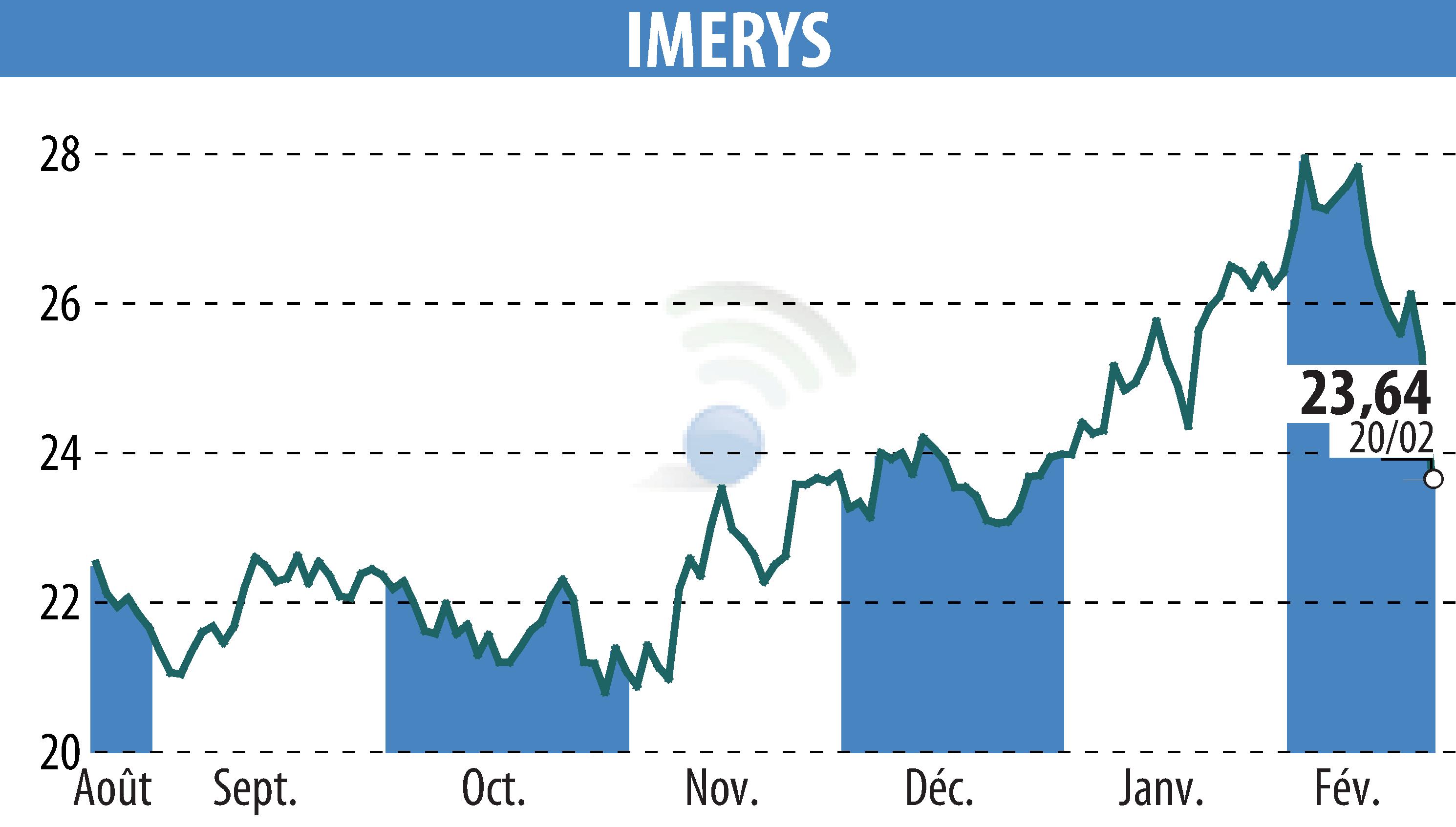 Stock price chart of IMERYS (EPA:NK) showing fluctuations.