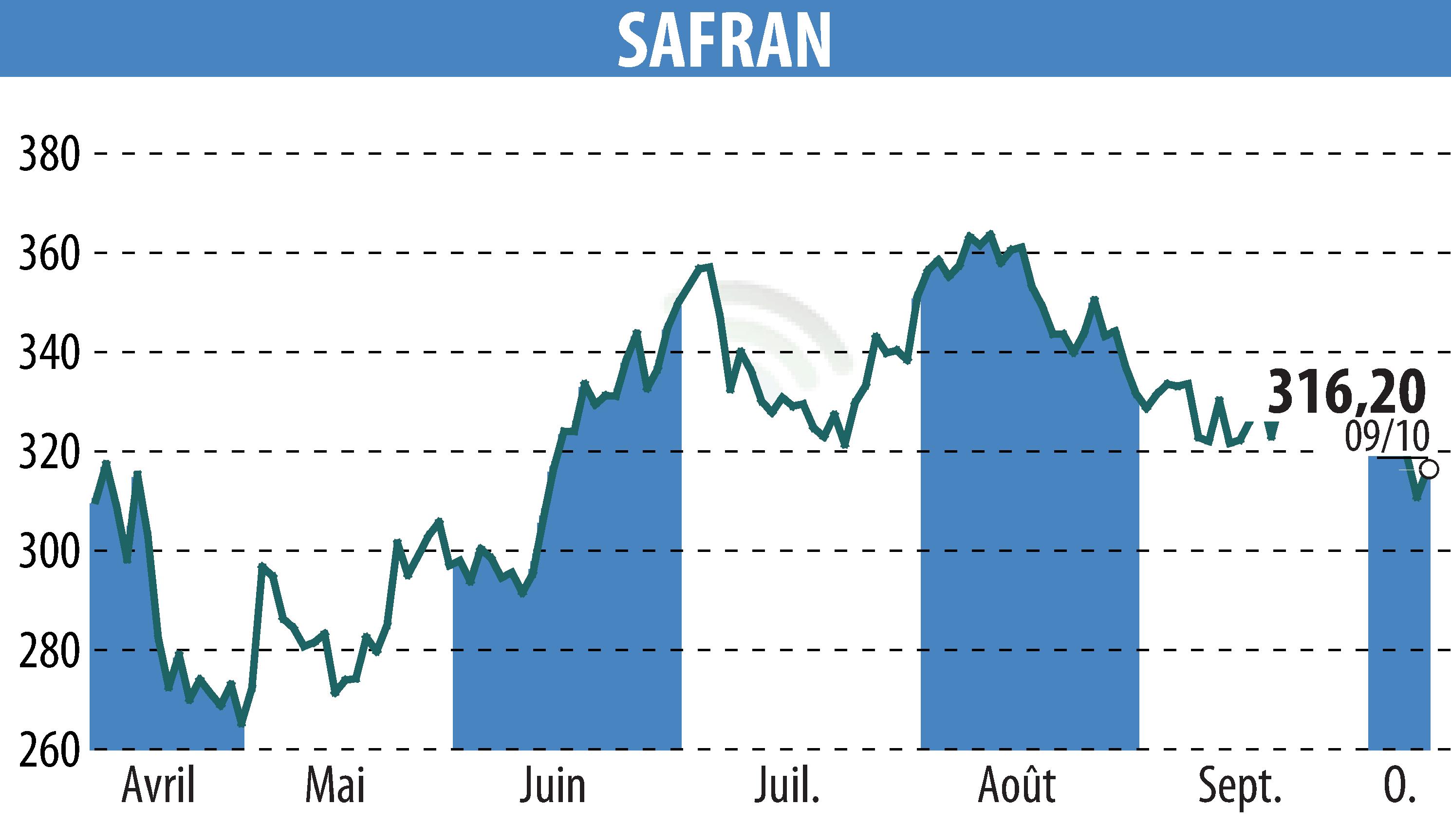 Stock price chart of SAFRAN (EPA:SAF) showing fluctuations.