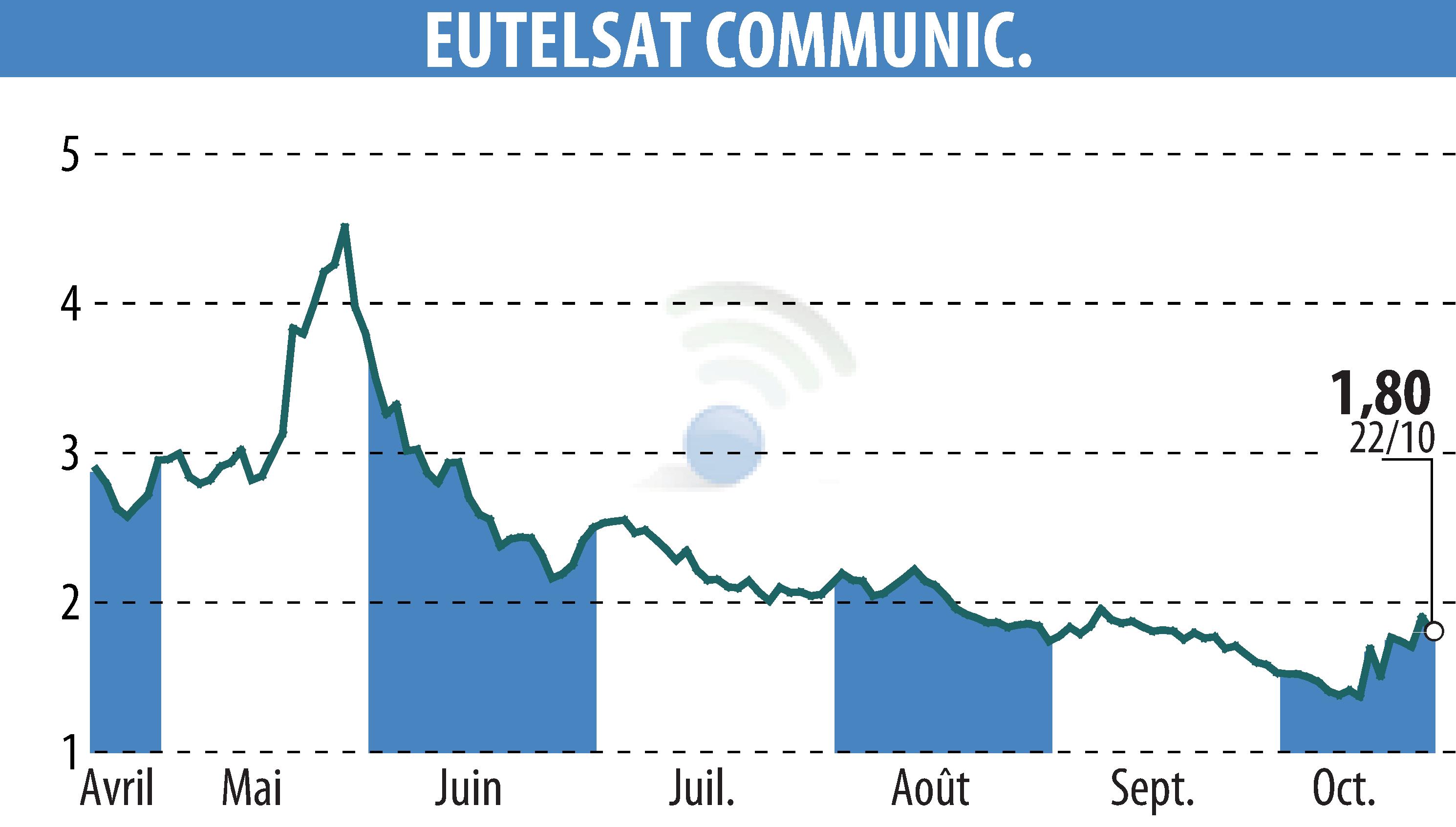 Graphique de l'évolution du cours de l'action EUTELSAT COMMUNICATIONS (EPA:ETL).