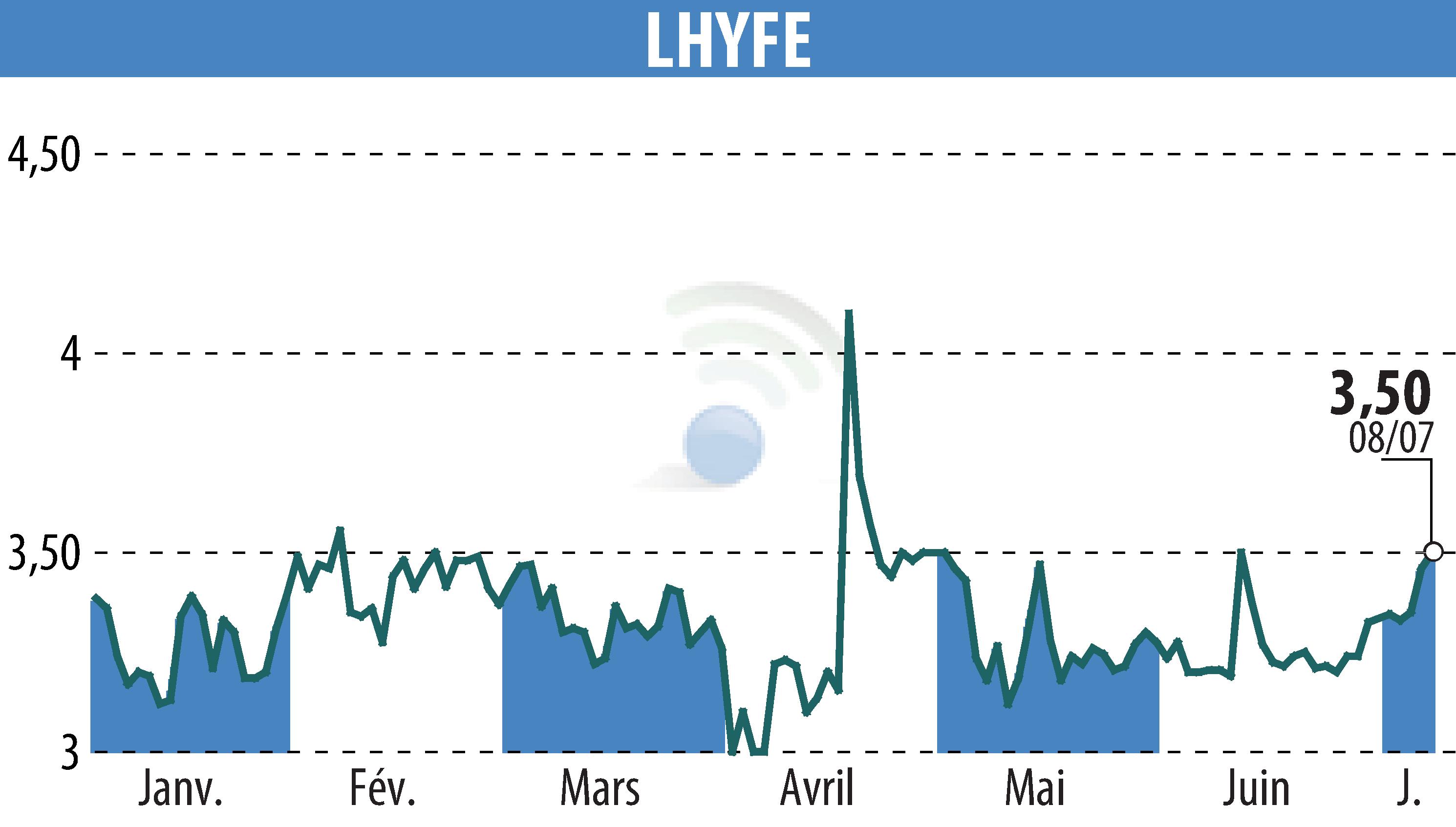Stock price chart of LHYFE (EPA:LHYFE) showing fluctuations.