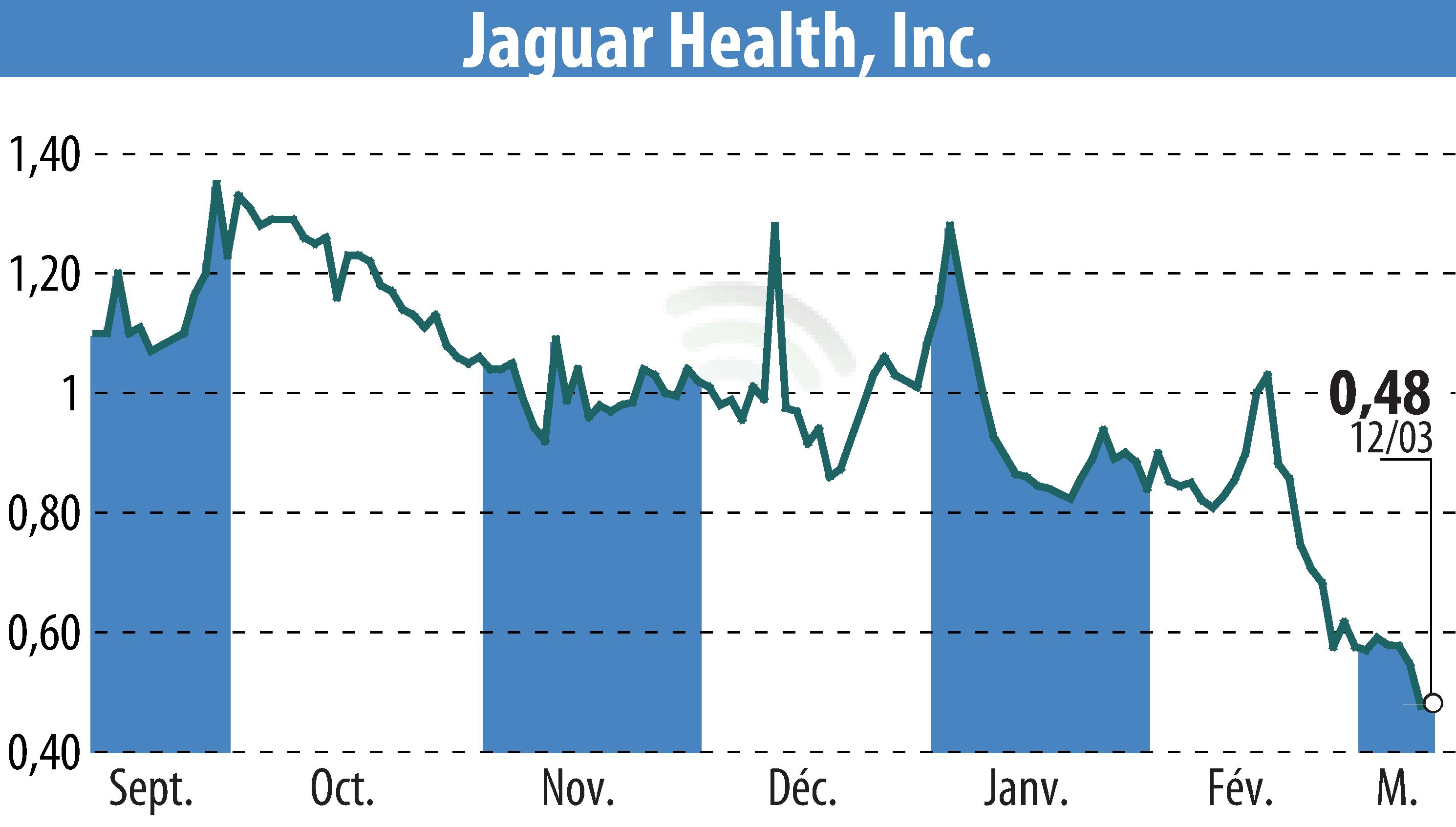 Stock price chart of Jaguar Health, Inc. (EBR:JAGX) showing fluctuations.