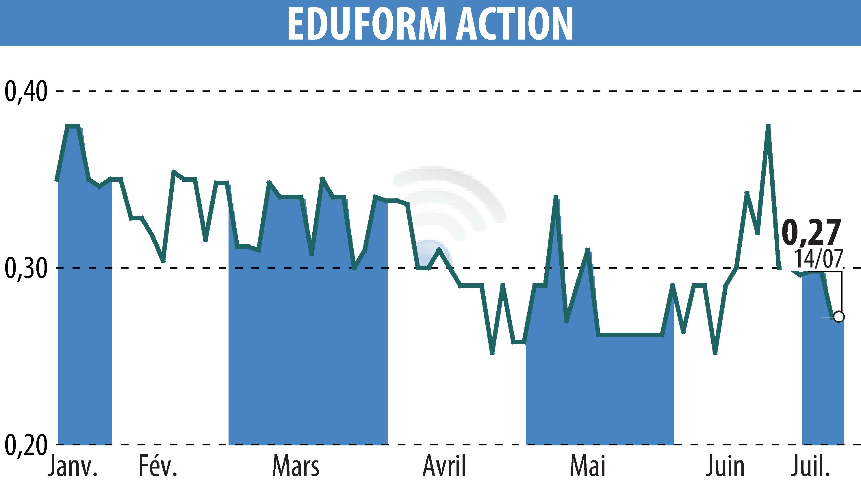 Graphique de l'évolution du cours de l'action Eduform Action (EPA:MLEFA).