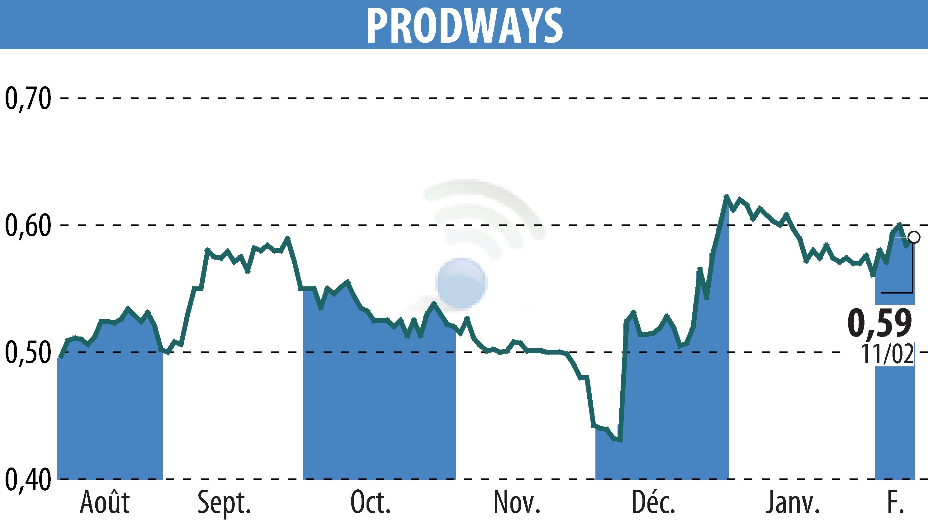 Stock price chart of PRODWAYS (EPA:PWG) showing fluctuations.