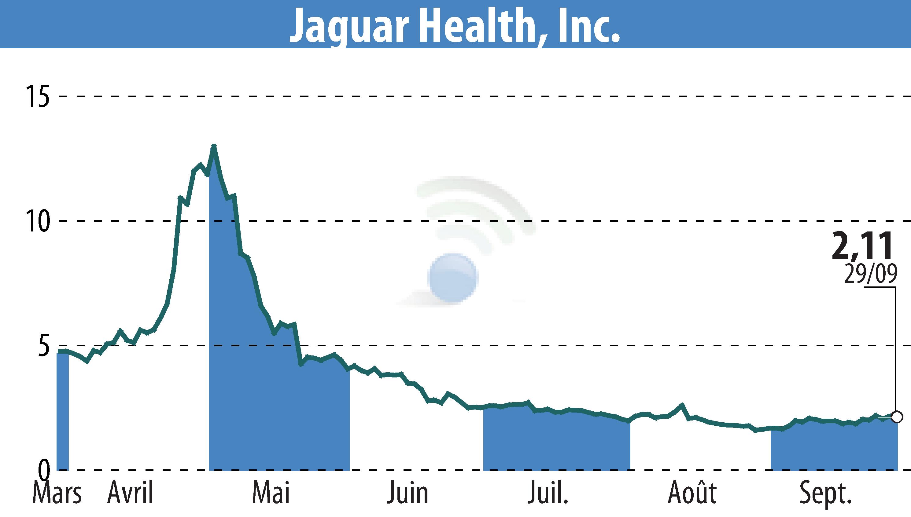 Graphique de l'évolution du cours de l'action Jaguar Health, Inc. (EBR:JAGX).