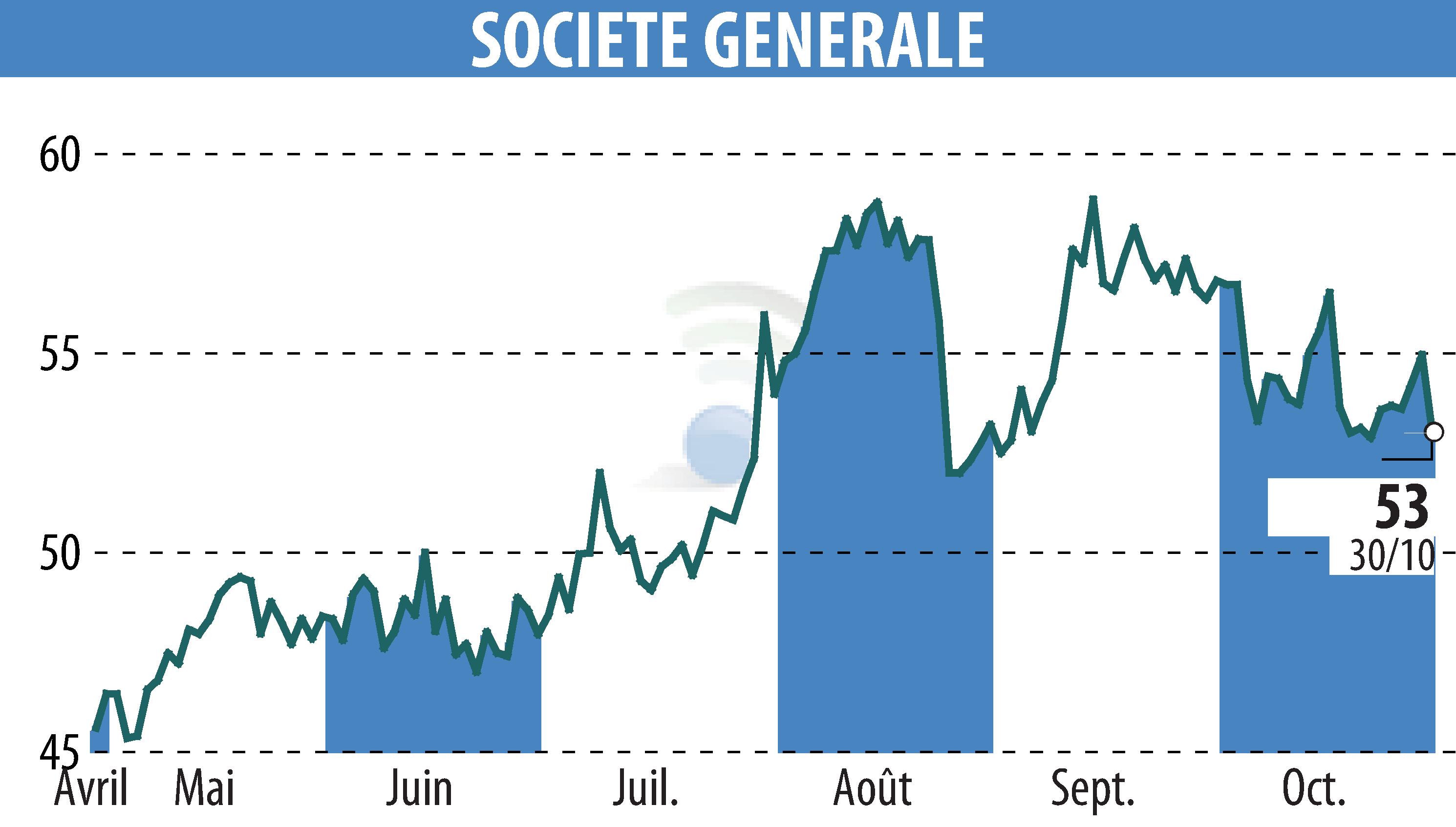 Graphique de l'évolution du cours de l'action SOCIETE GENERALE (EPA:GLE).