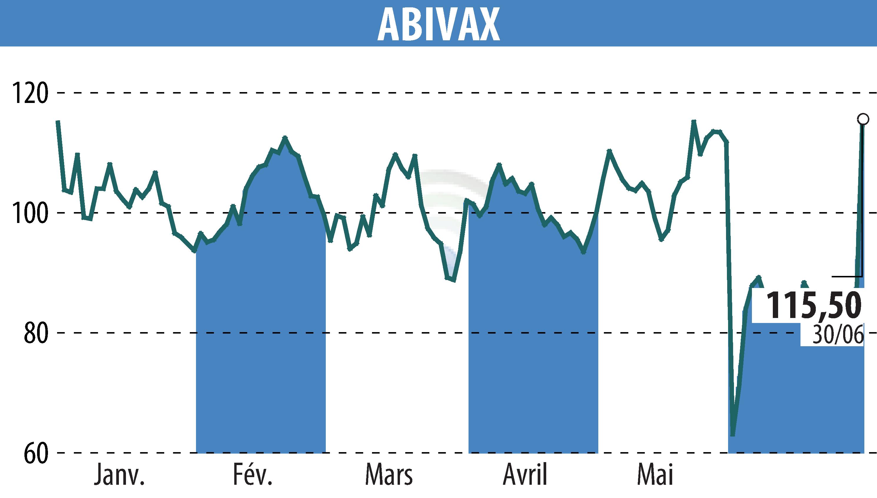 Stock price chart of ABIVAX (EPA:ABVX) showing fluctuations.