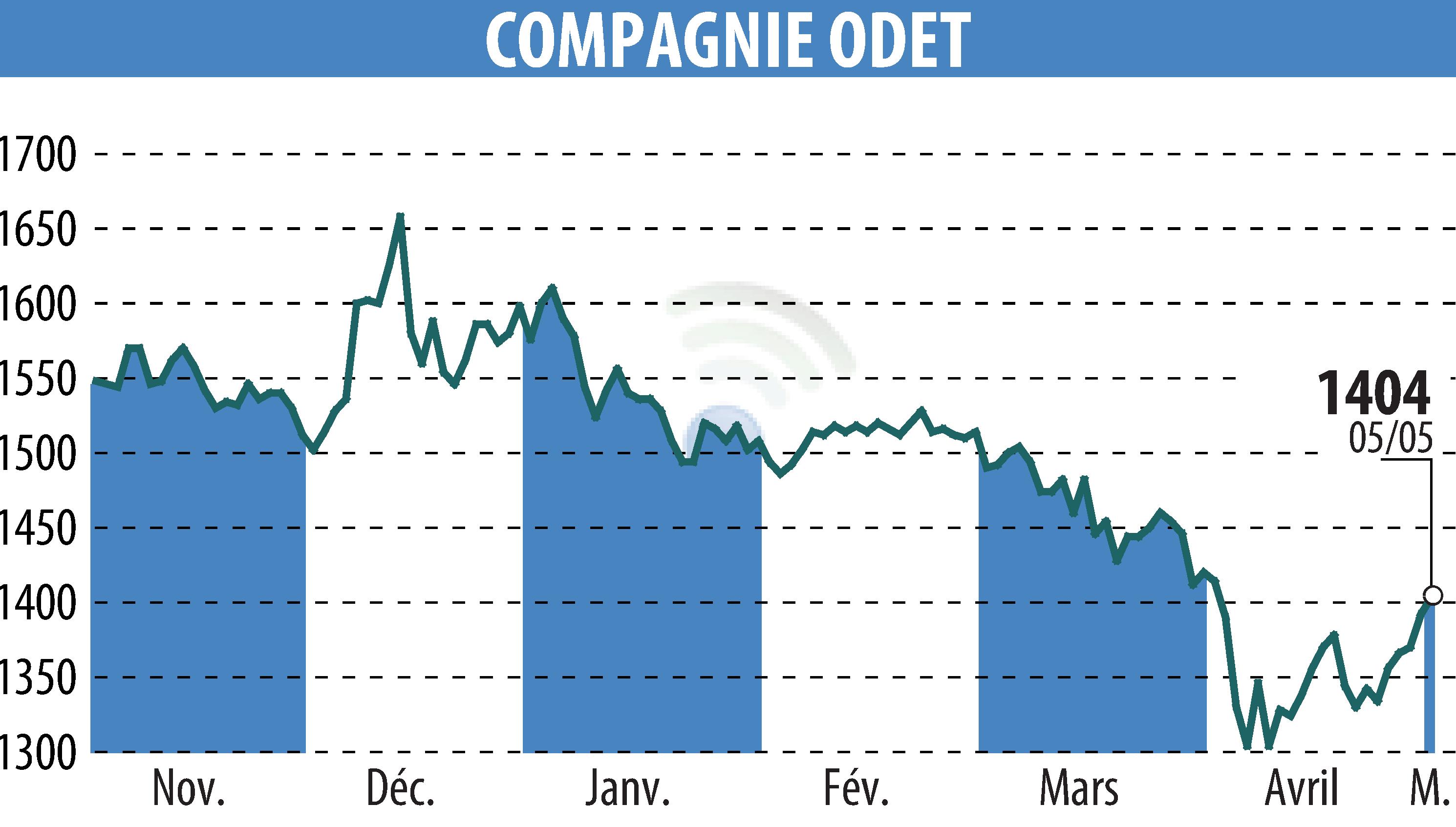 Graphique de l'évolution du cours de l'action FINANCIERE DE L ODET (EPA:ODET).