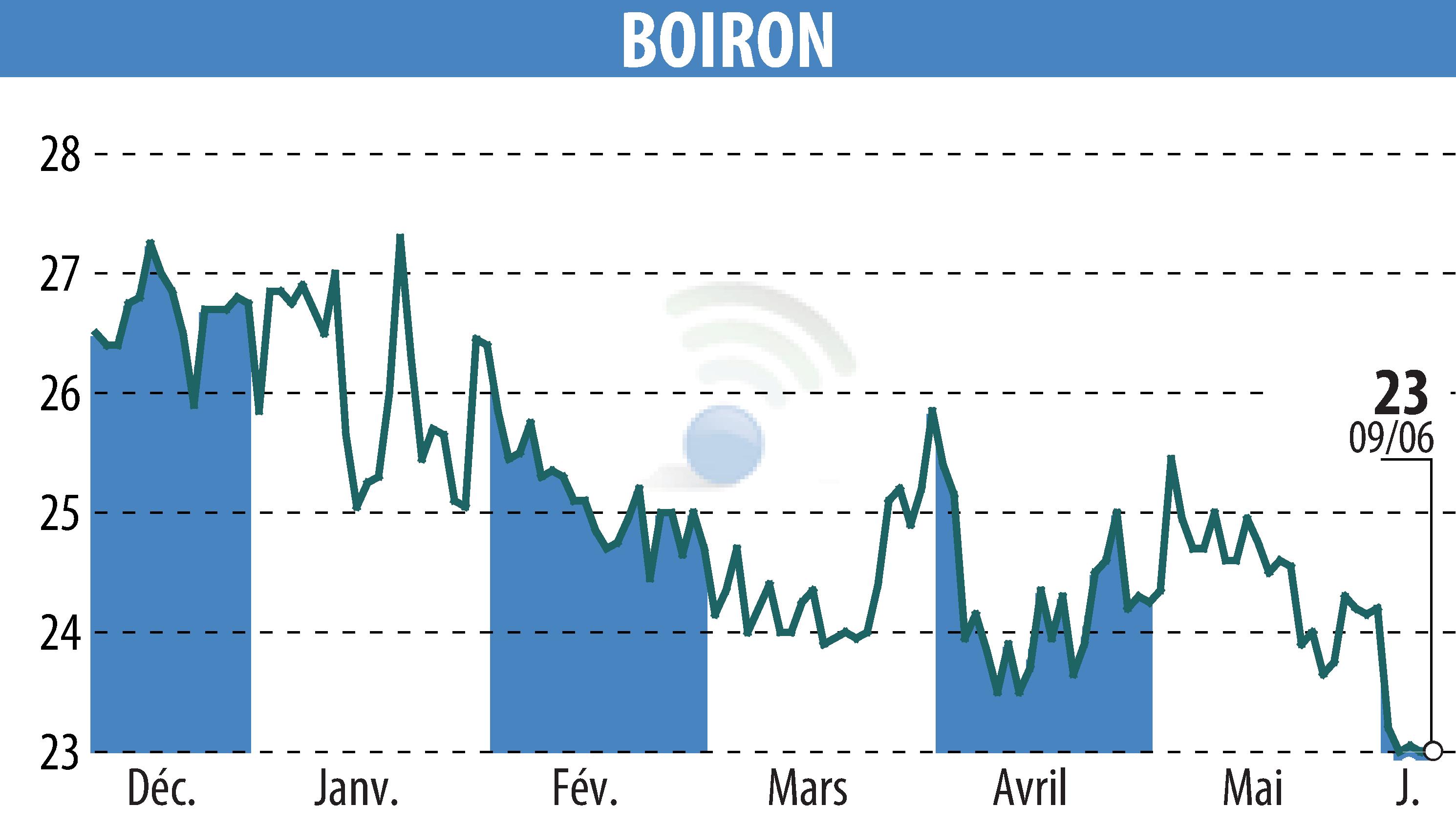 Stock price chart of BOIRON (EPA:BOI) showing fluctuations.