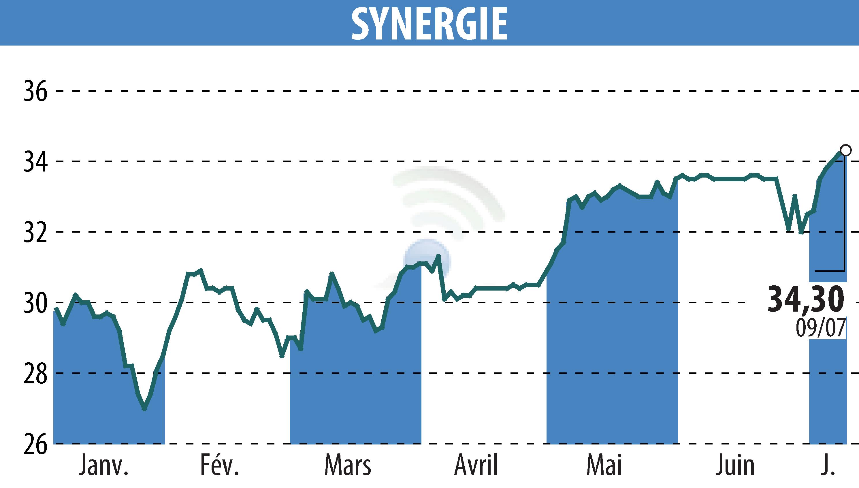 Stock price chart of SYNERGIE (EPA:SDG) showing fluctuations.