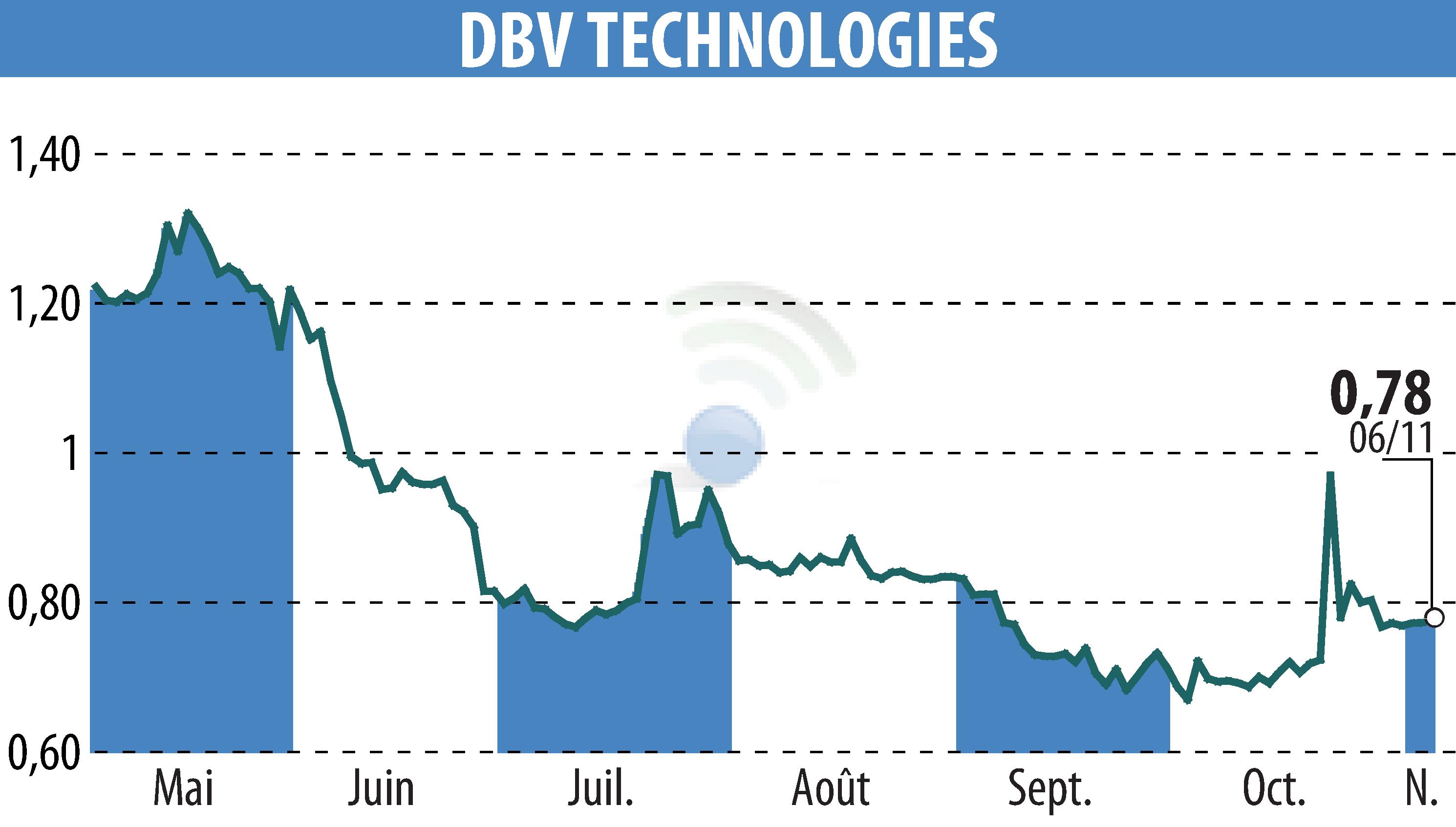 Graphique de l'évolution du cours de l'action DBV TECHNOLOGIES (EPA:DBV).