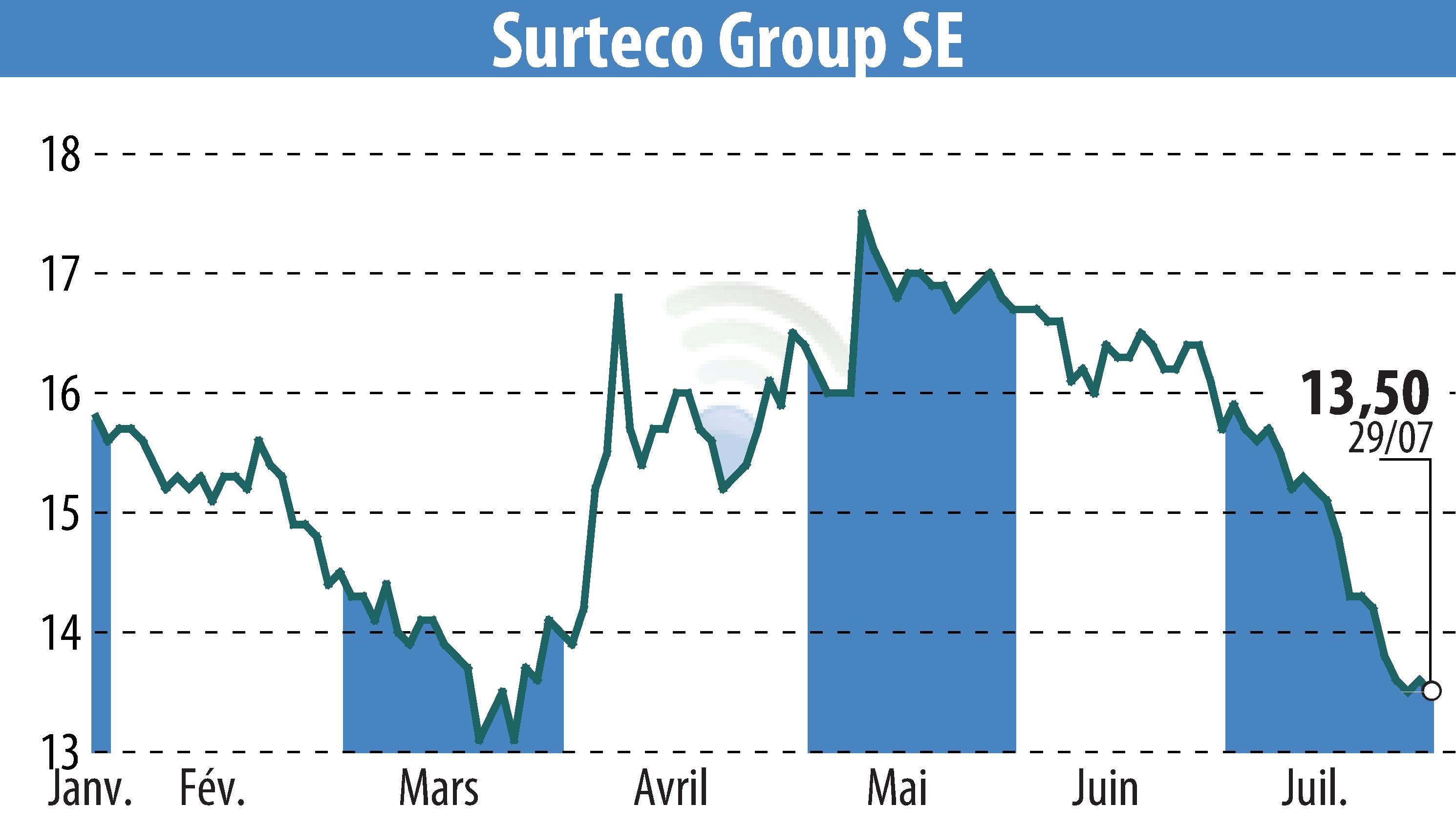 Stock price chart of SURTECO SE (EBR:SUR) showing fluctuations.