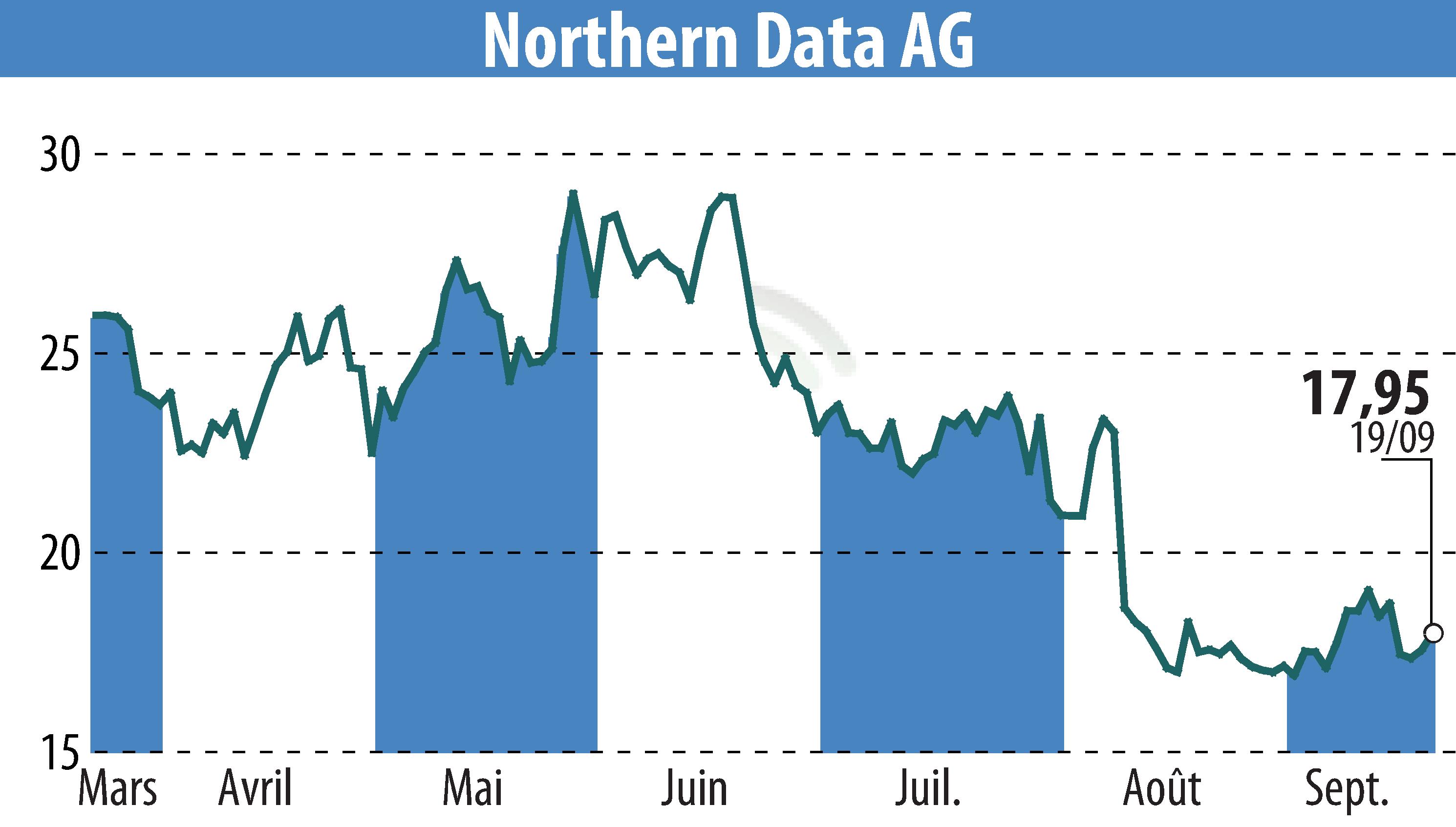 Graphique de l'évolution du cours de l'action Northern Bitcoin AG (EBR:NB2).