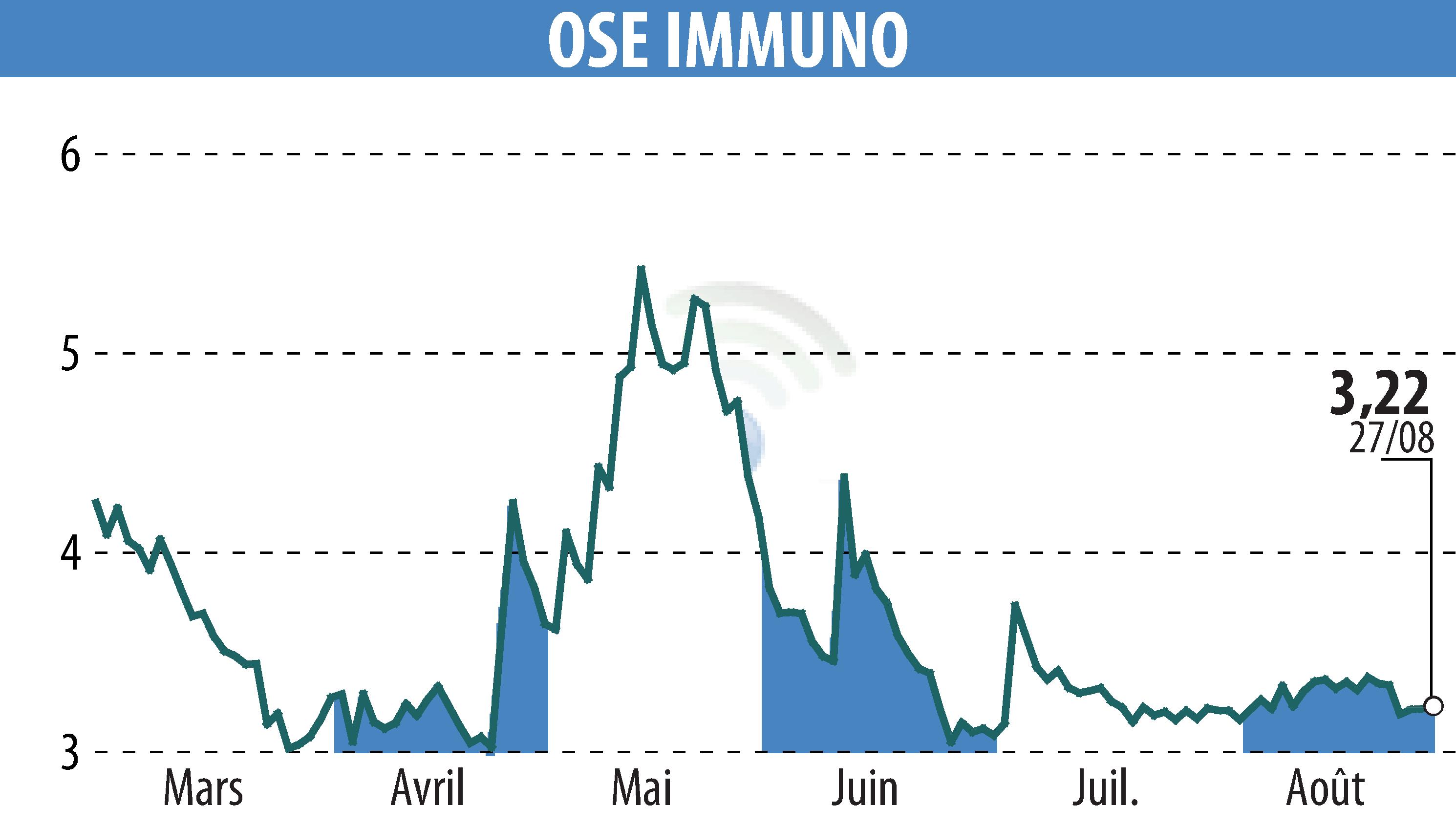 Graphique de l'évolution du cours de l'action ORPHAN SYNERGY EUROPE-PHARMA (EPA:OSE).