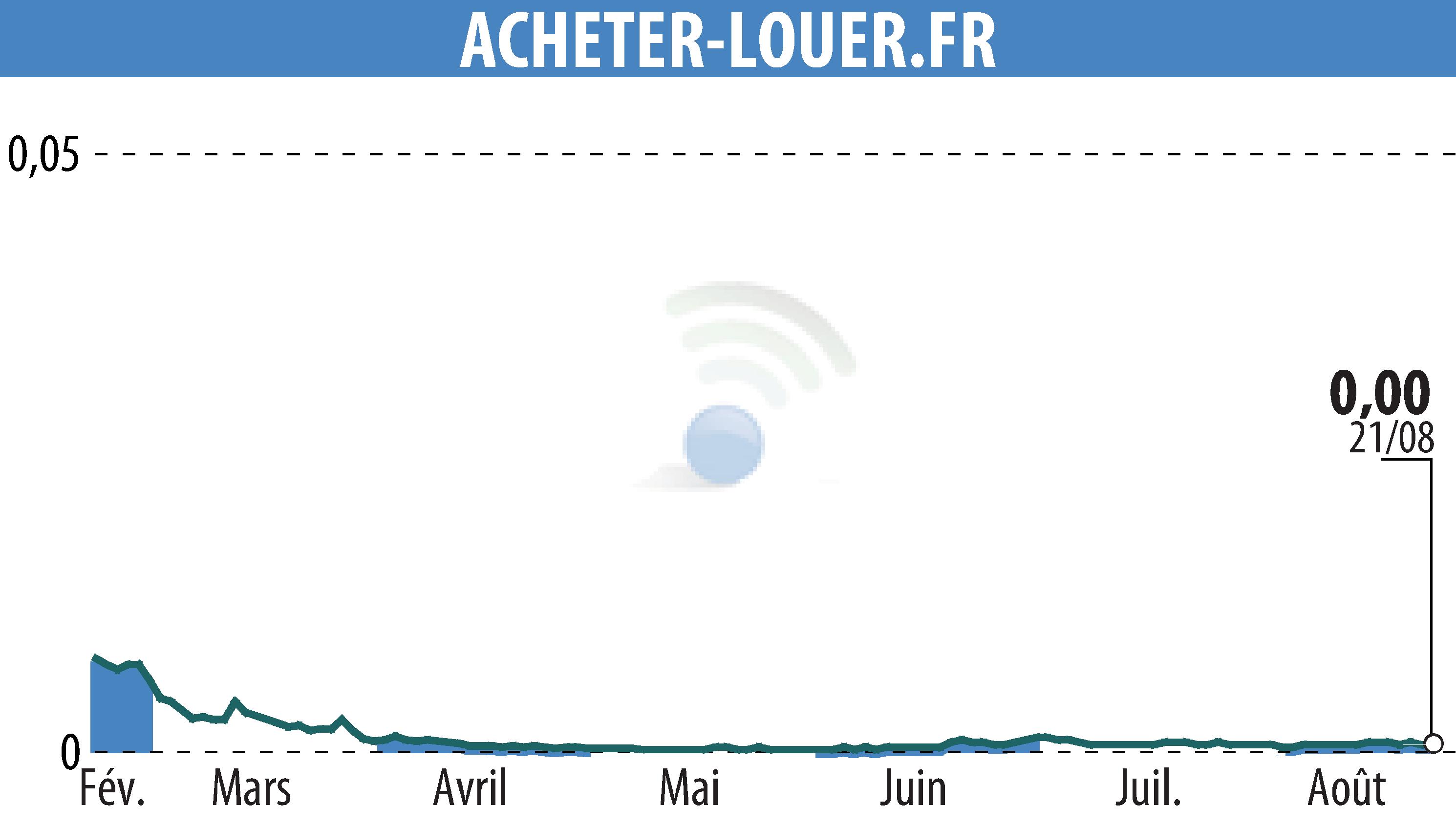 Graphique de l'évolution du cours de l'action ACHETER-LOUER.FR (EPA:ALALO).