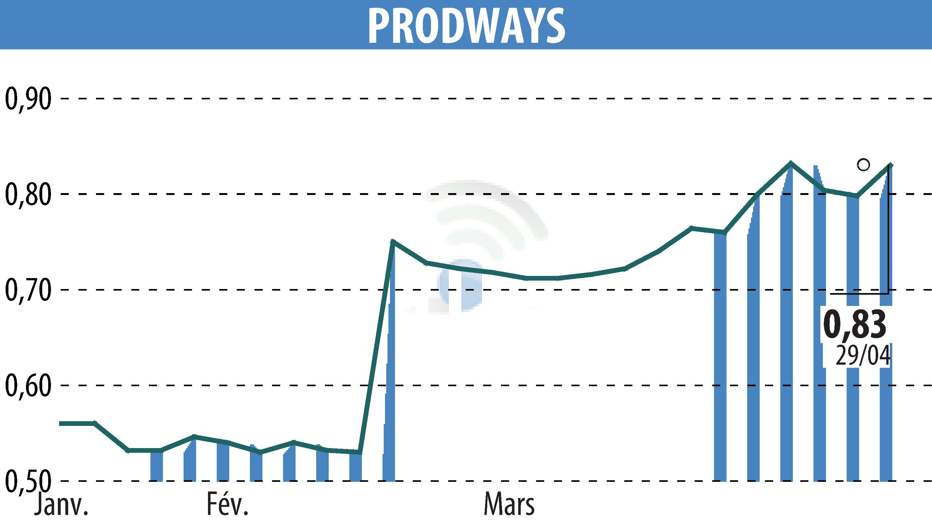 Stock price chart of PRODWAYS (EPA:PWG) showing fluctuations.