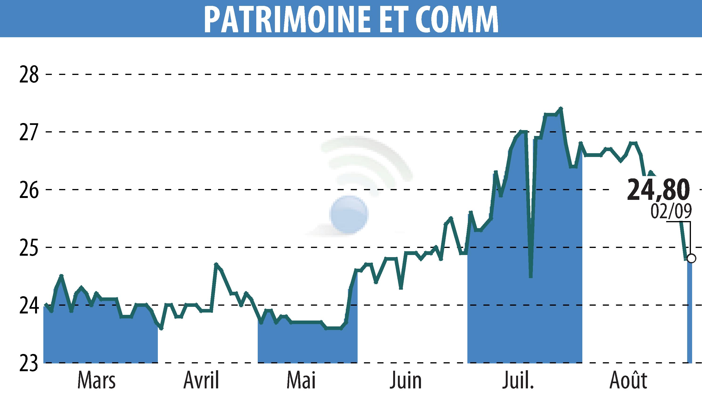 Stock price chart of PATRIMOINE & COMMERCE (EPA:PAT) showing fluctuations.