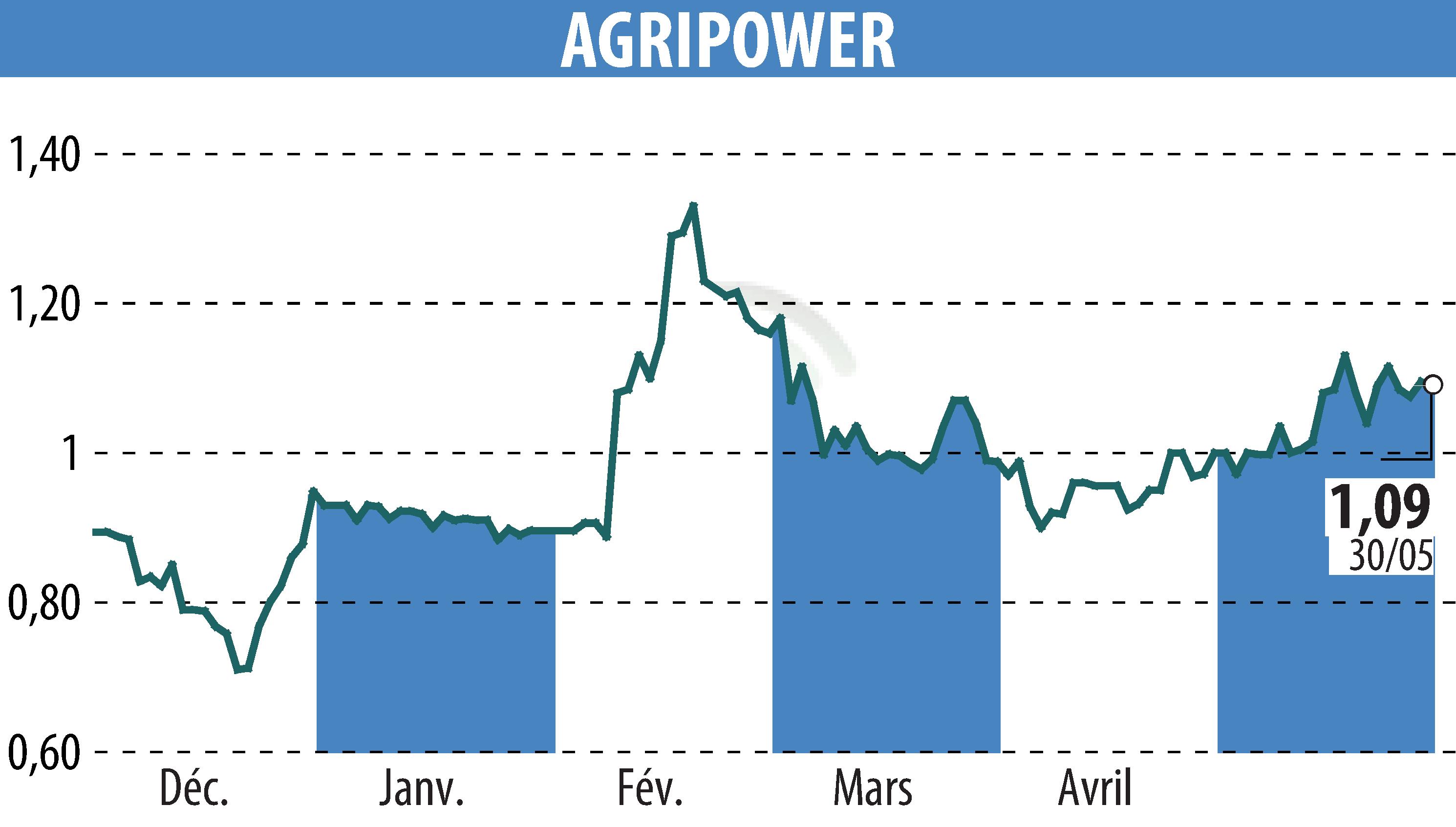 Stock price chart of AGRIPOWER FRANCE SA (EPA:ALAGP) showing fluctuations.