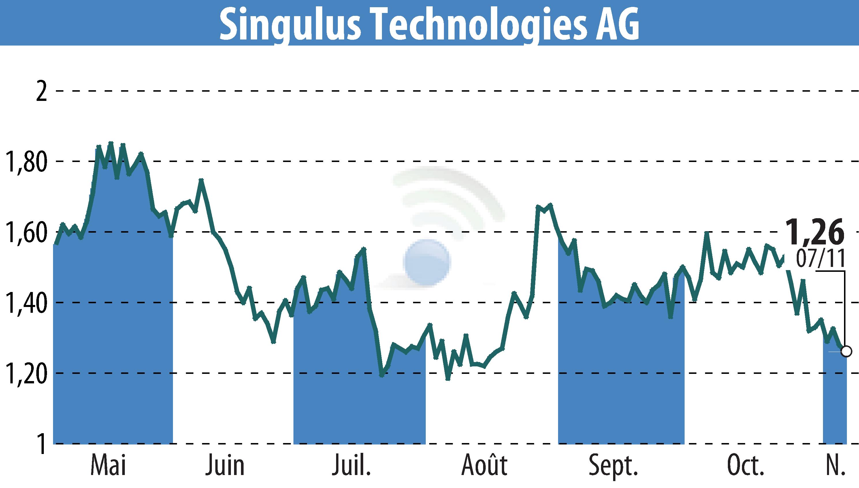 Graphique de l'évolution du cours de l'action SINGULUS TECHNOLOGIES AG (EBR:SNG).