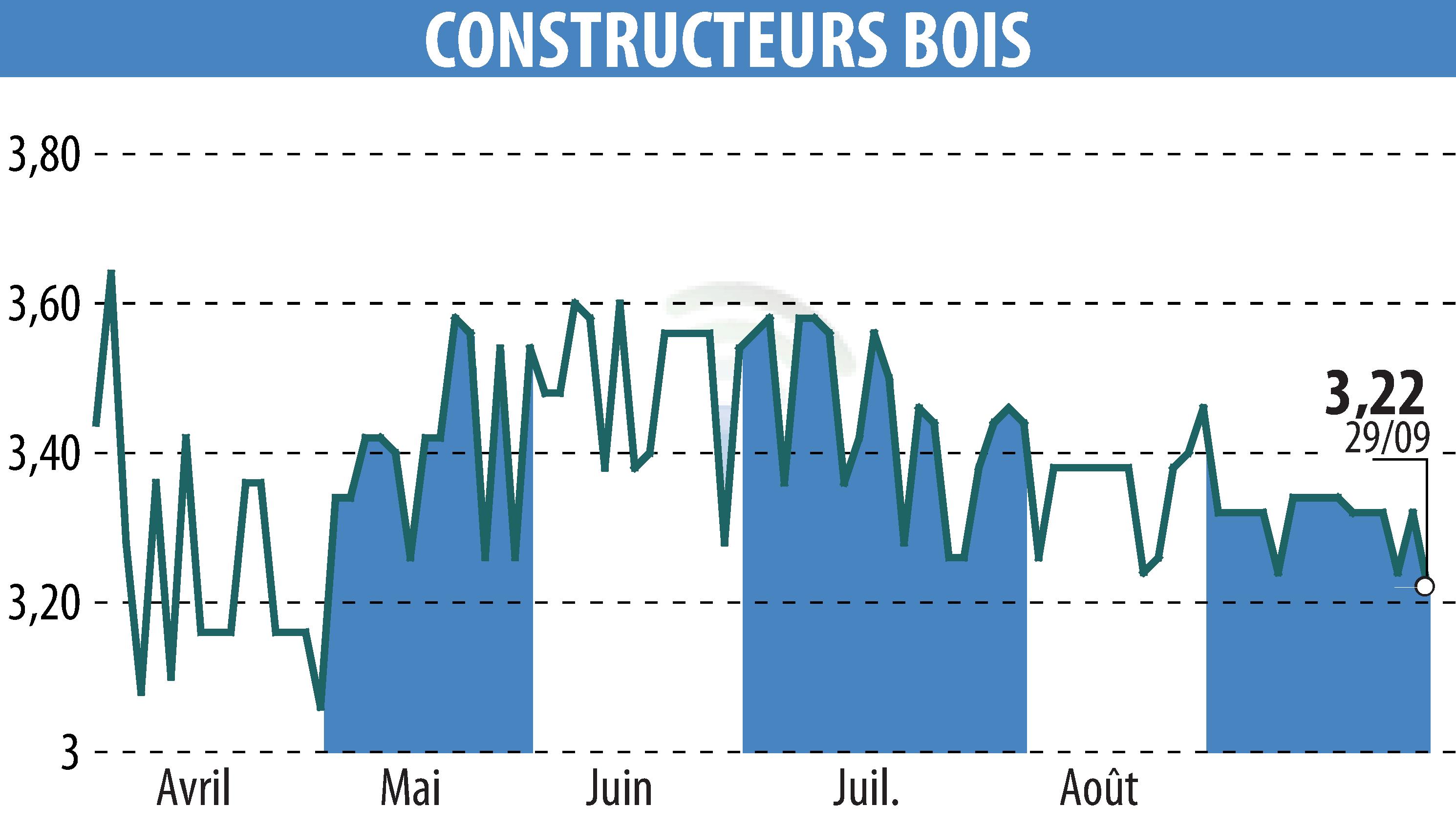 Stock price chart of CONSTRUCTEURS BOIS (EPA:MLLCB) showing fluctuations.