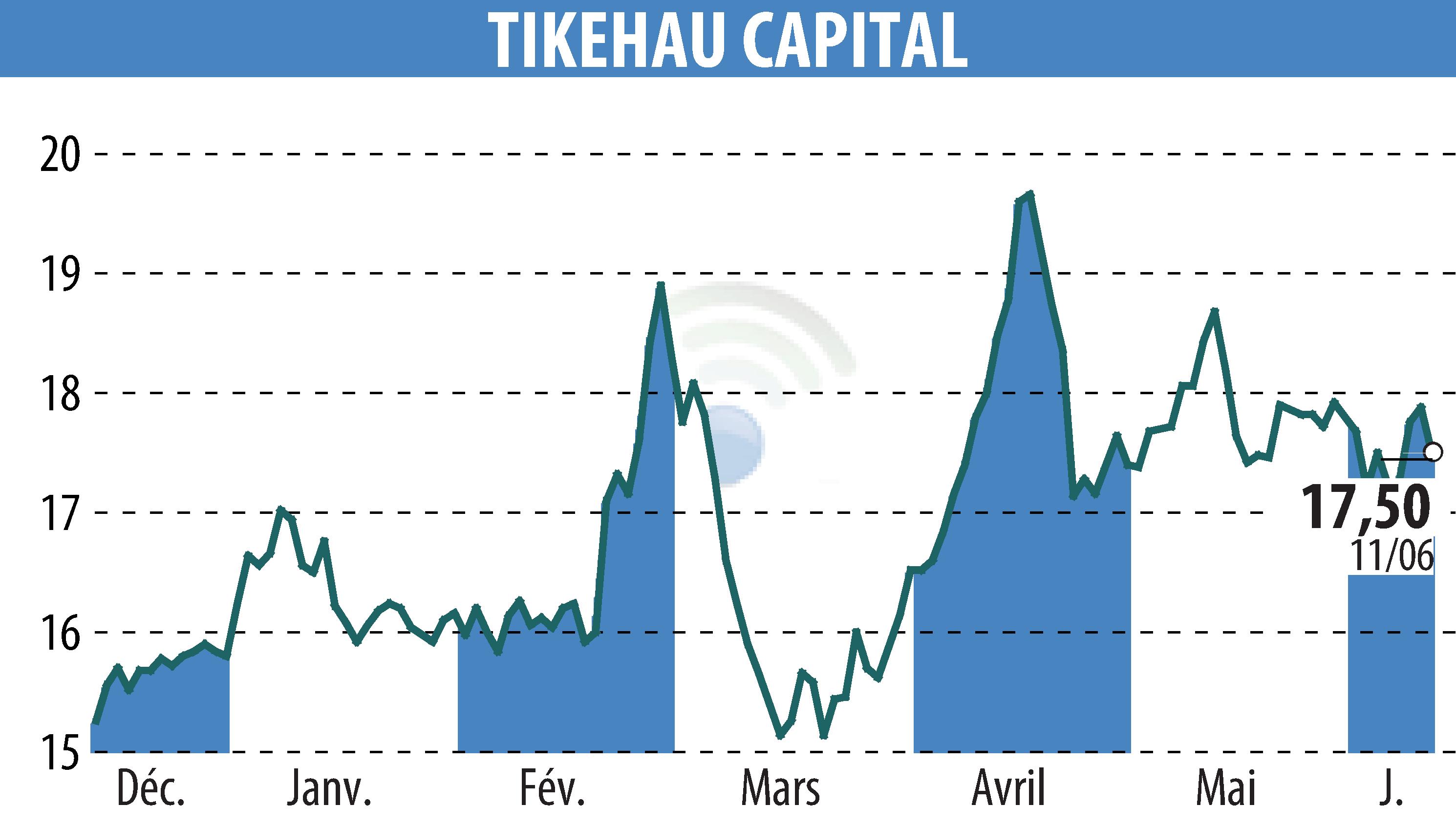 Stock price chart of TIKEHAU CAPITAL (EPA:TKO) showing fluctuations.