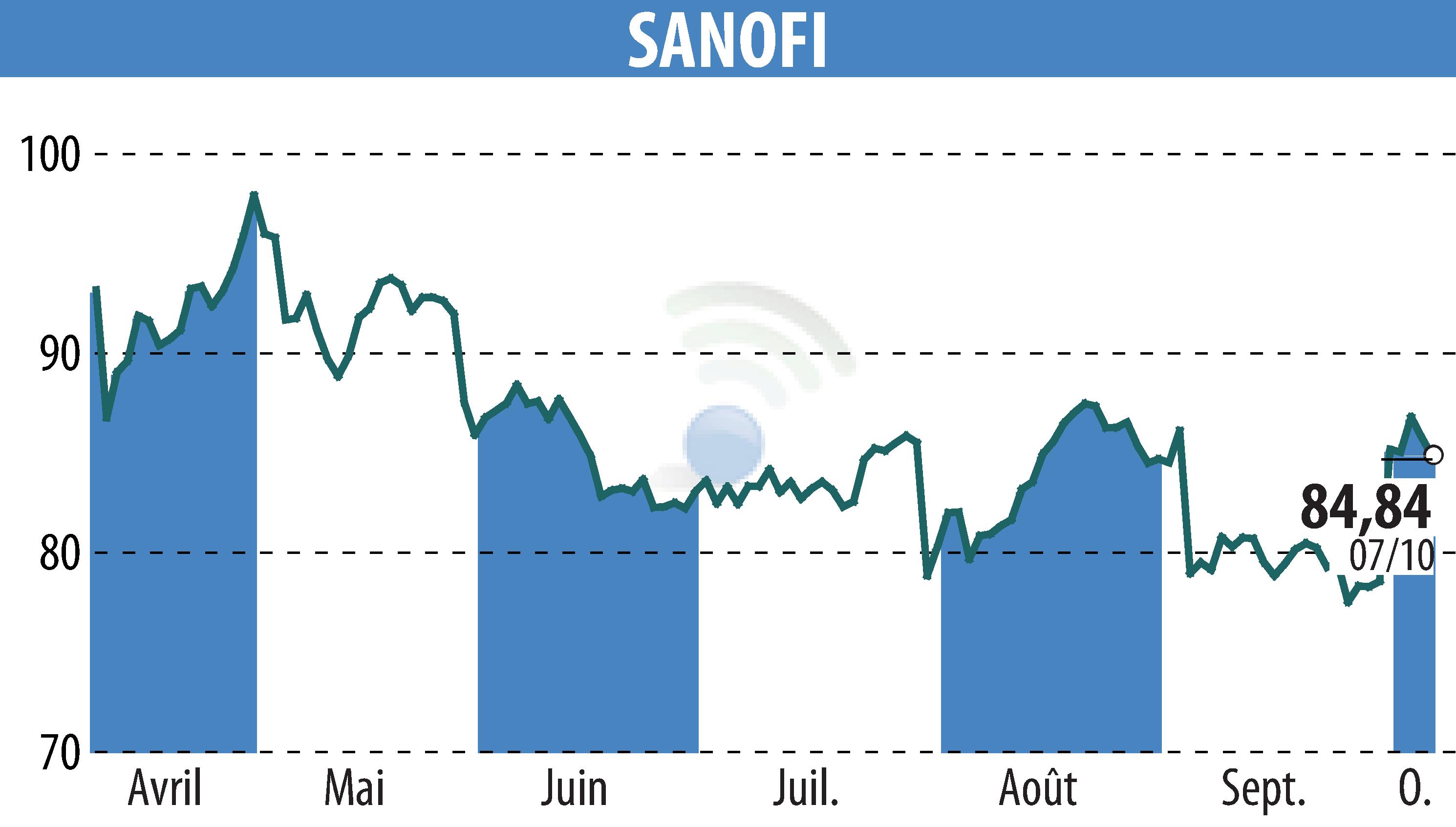 Graphique de l'évolution du cours de l'action SANOFI-AVENTIS (EPA:SAN).