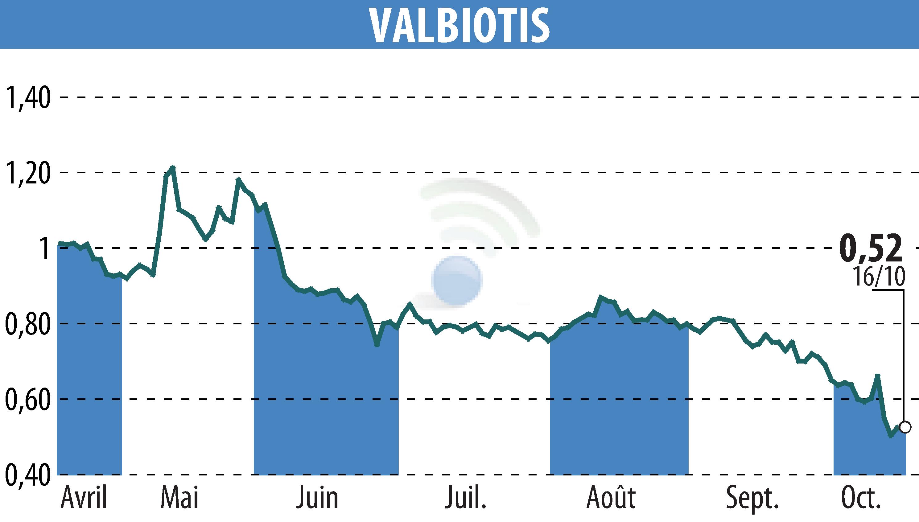 Graphique de l'évolution du cours de l'action VALBIOTIS (EPA:ALVAL).