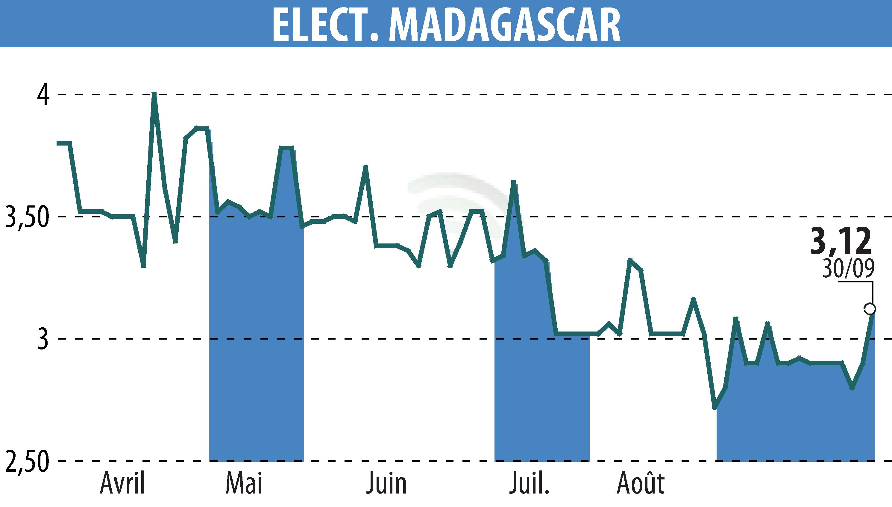 Stock price chart of ELECTRICITE ET EAUX DE MADAGASCAR (EPA:EEM) showing fluctuations.