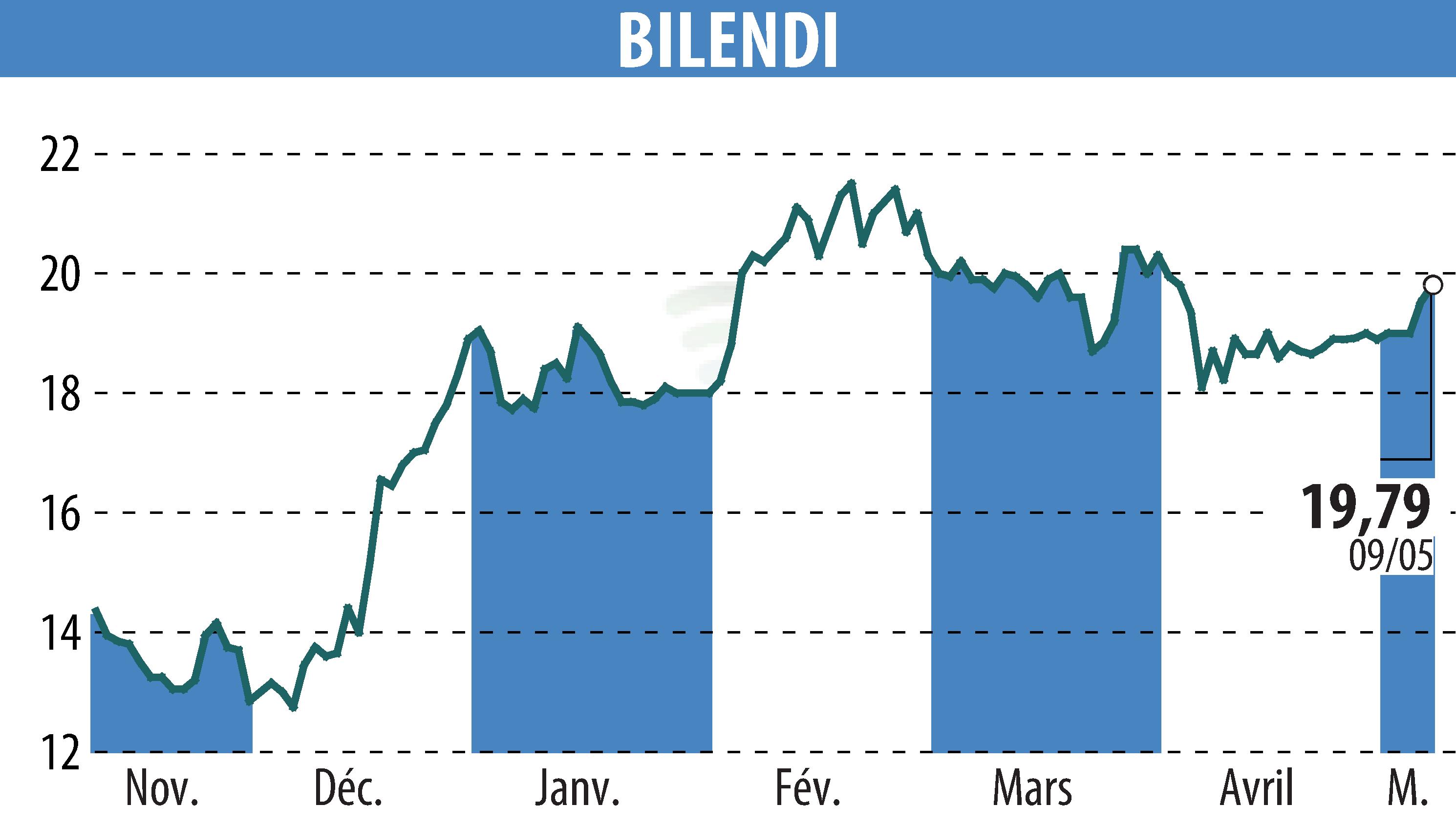 Stock price chart of BILENDI (EPA:ALBLD) showing fluctuations.