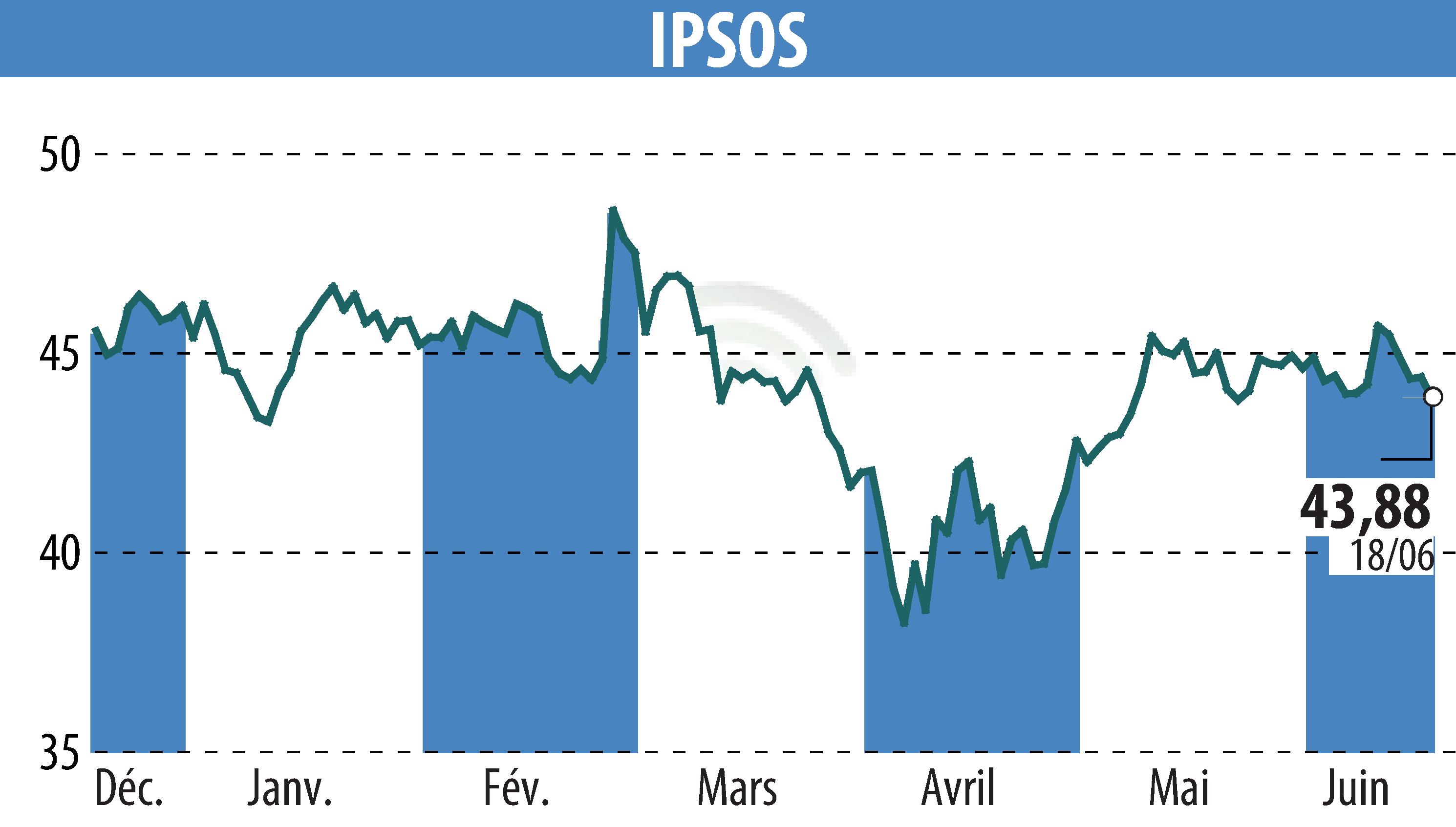 Graphique de l'évolution du cours de l'action IPSOS (EPA:IPS).