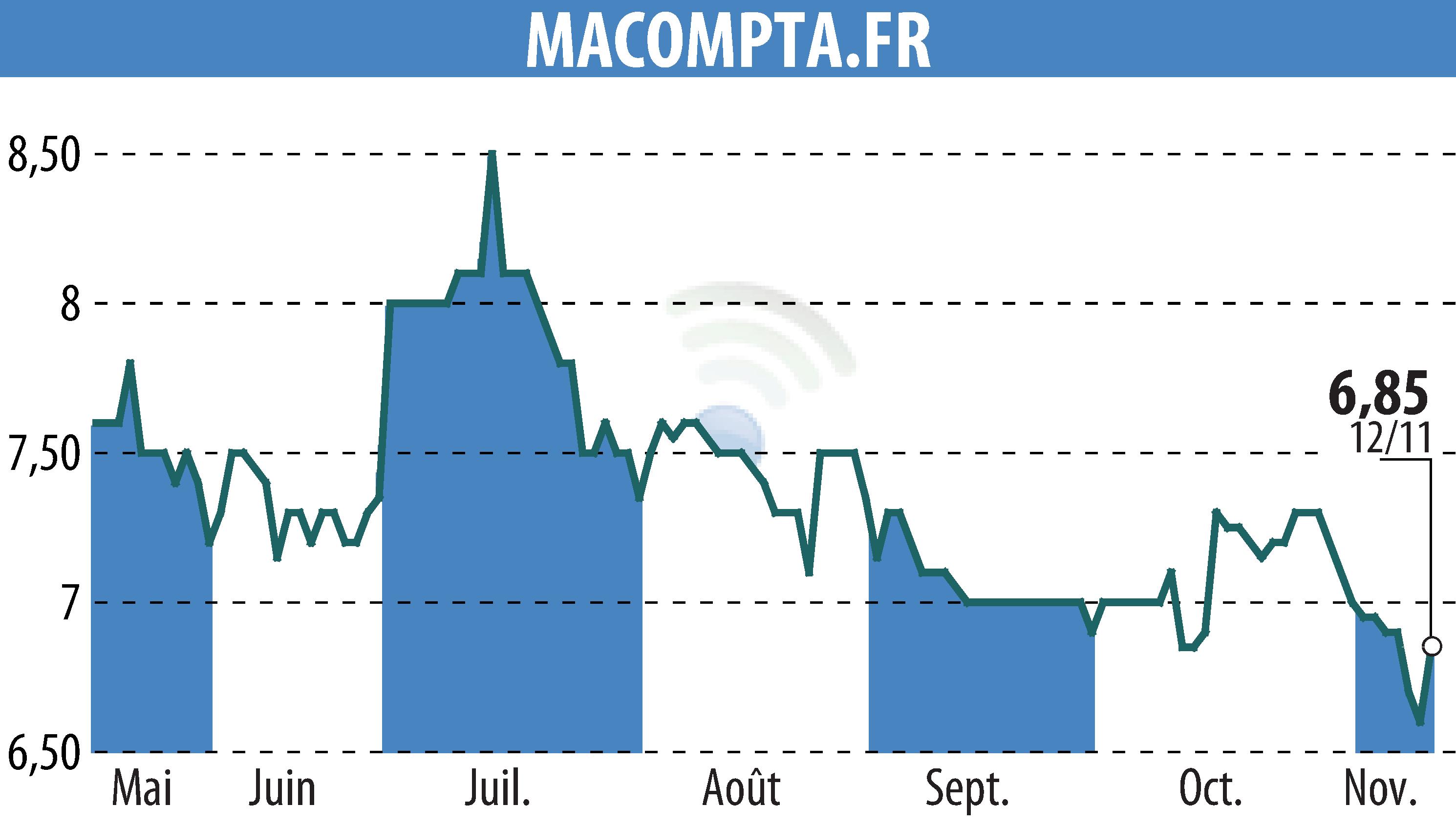 Graphique de l'évolution du cours de l'action MACOMPTA.FR (EPA:MLMCA).