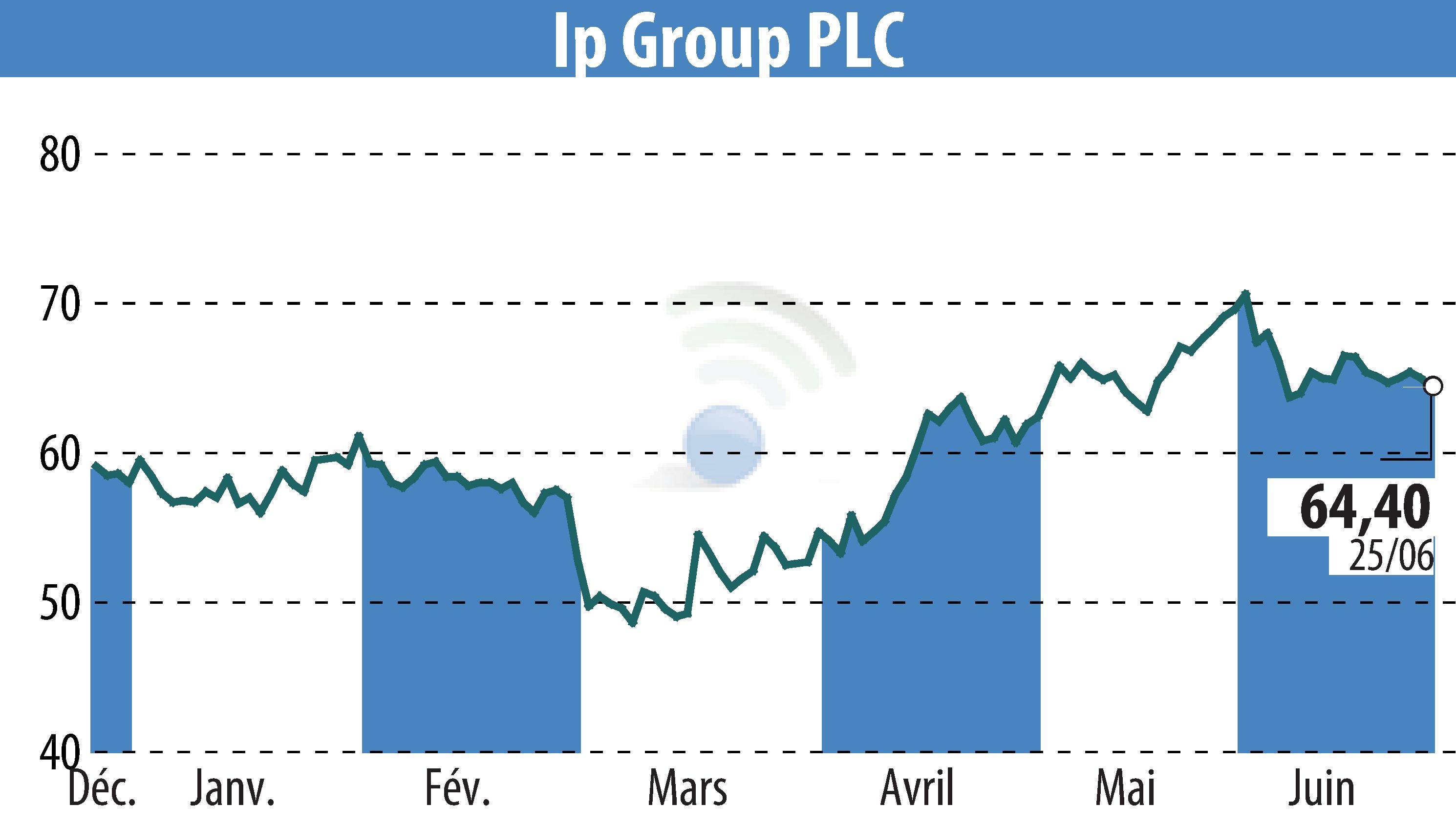 Stock price chart of IP Group Plc (EBR:IPO) showing fluctuations.