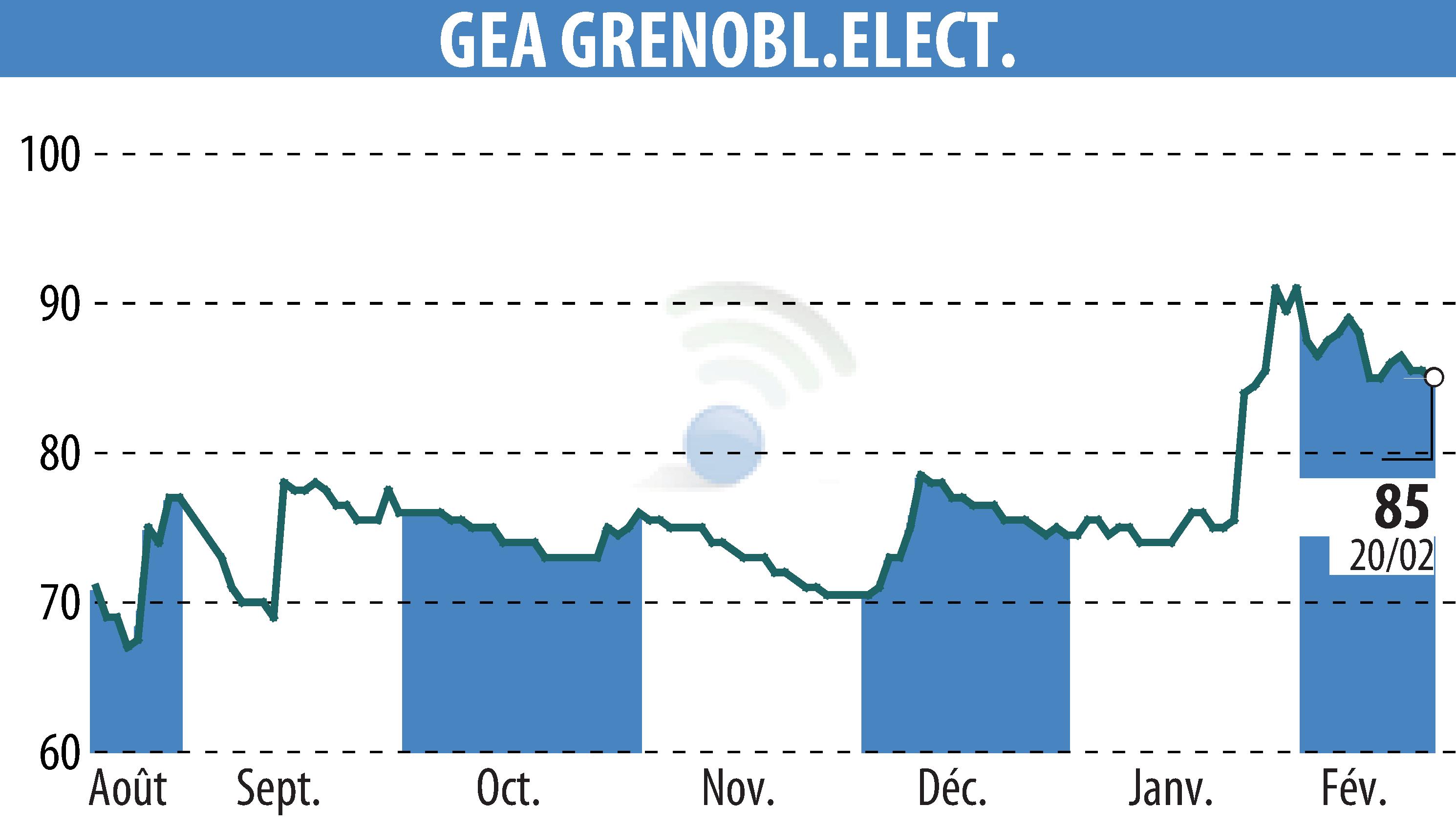 Graphique de l'évolution du cours de l'action GEA (EPA:GEA).