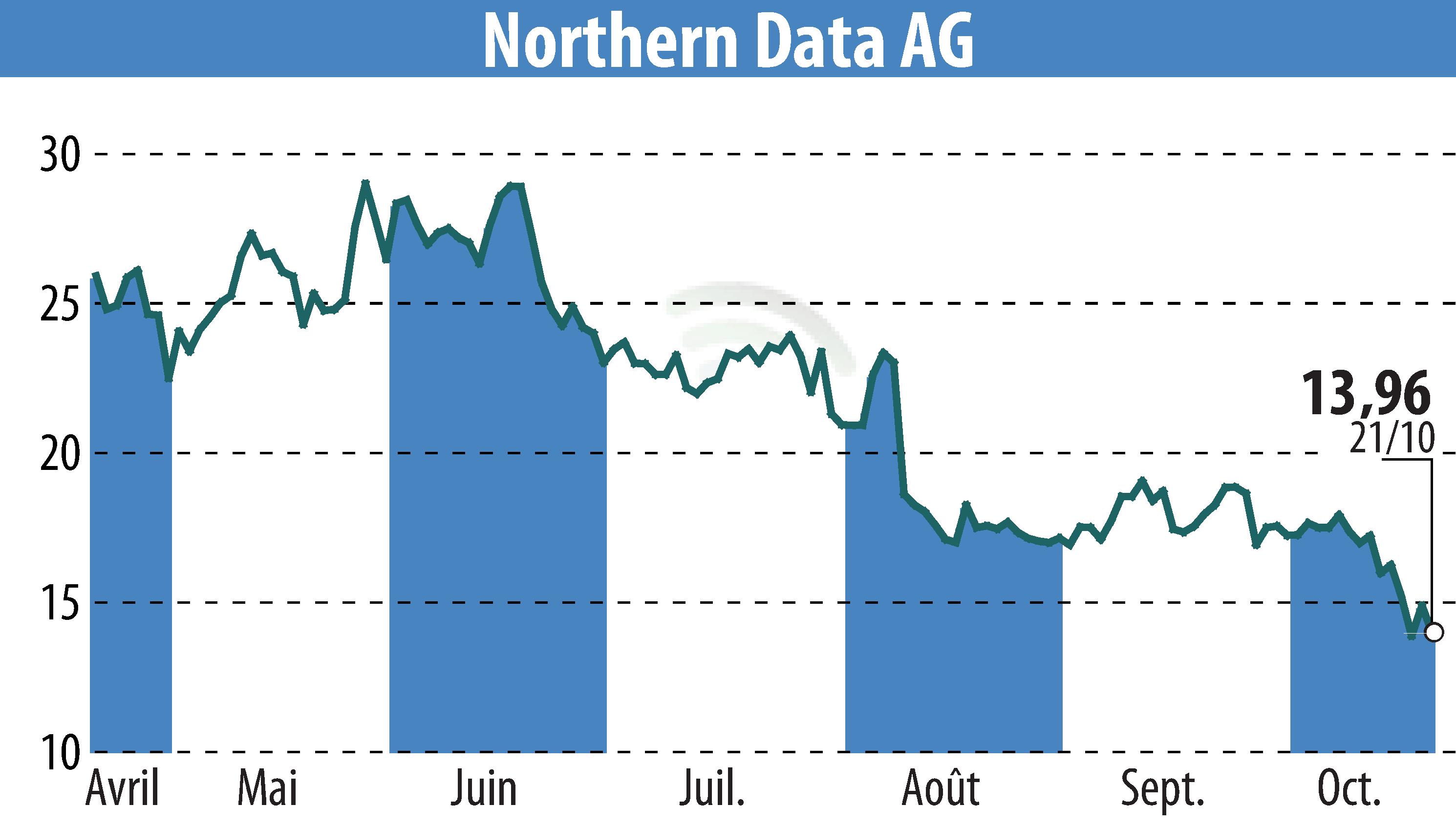 Graphique de l'évolution du cours de l'action Northern Bitcoin AG (EBR:NB2).