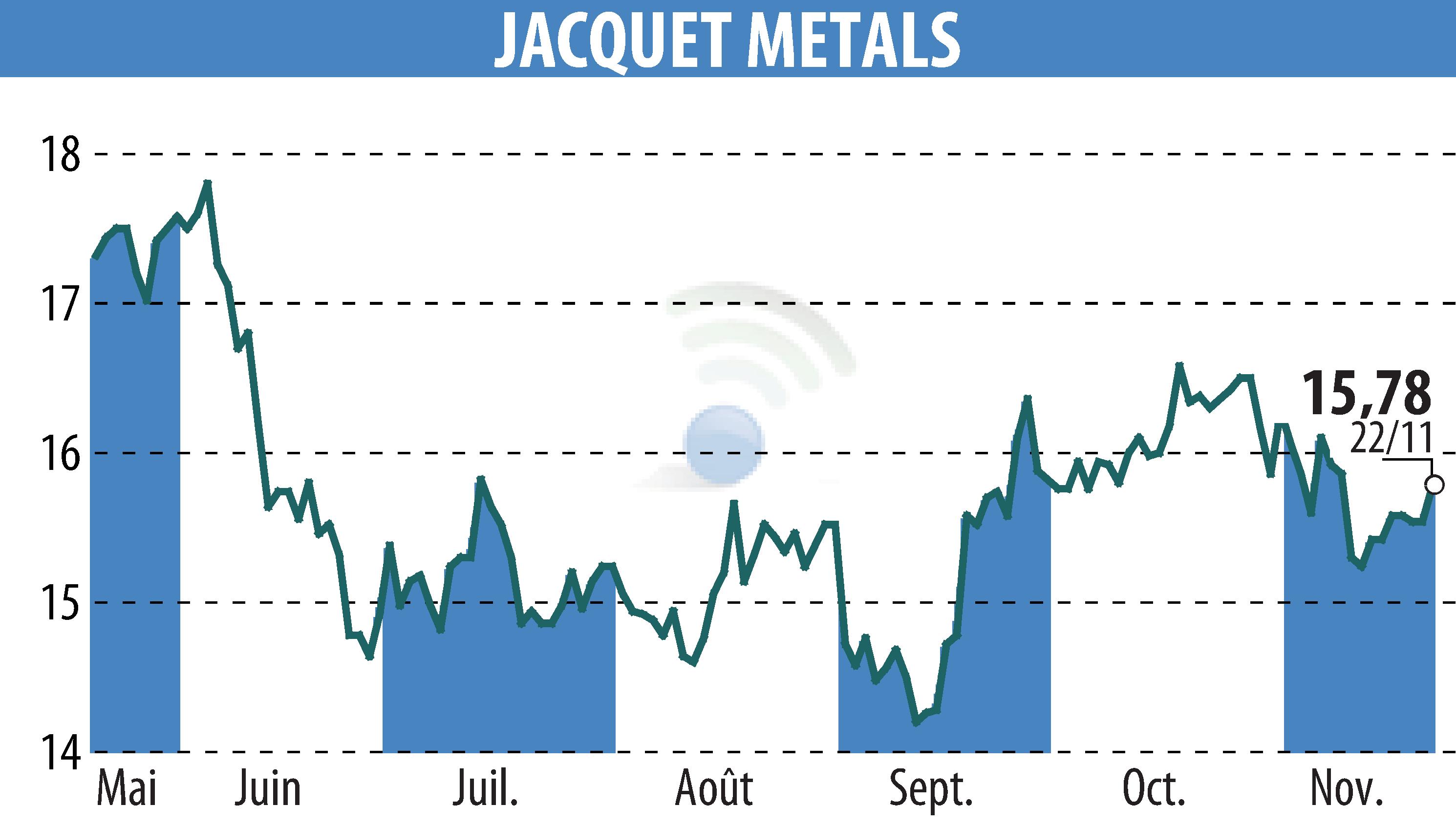 Stock price chart of Jacquet Metal Service (EPA:JCQ) showing fluctuations.