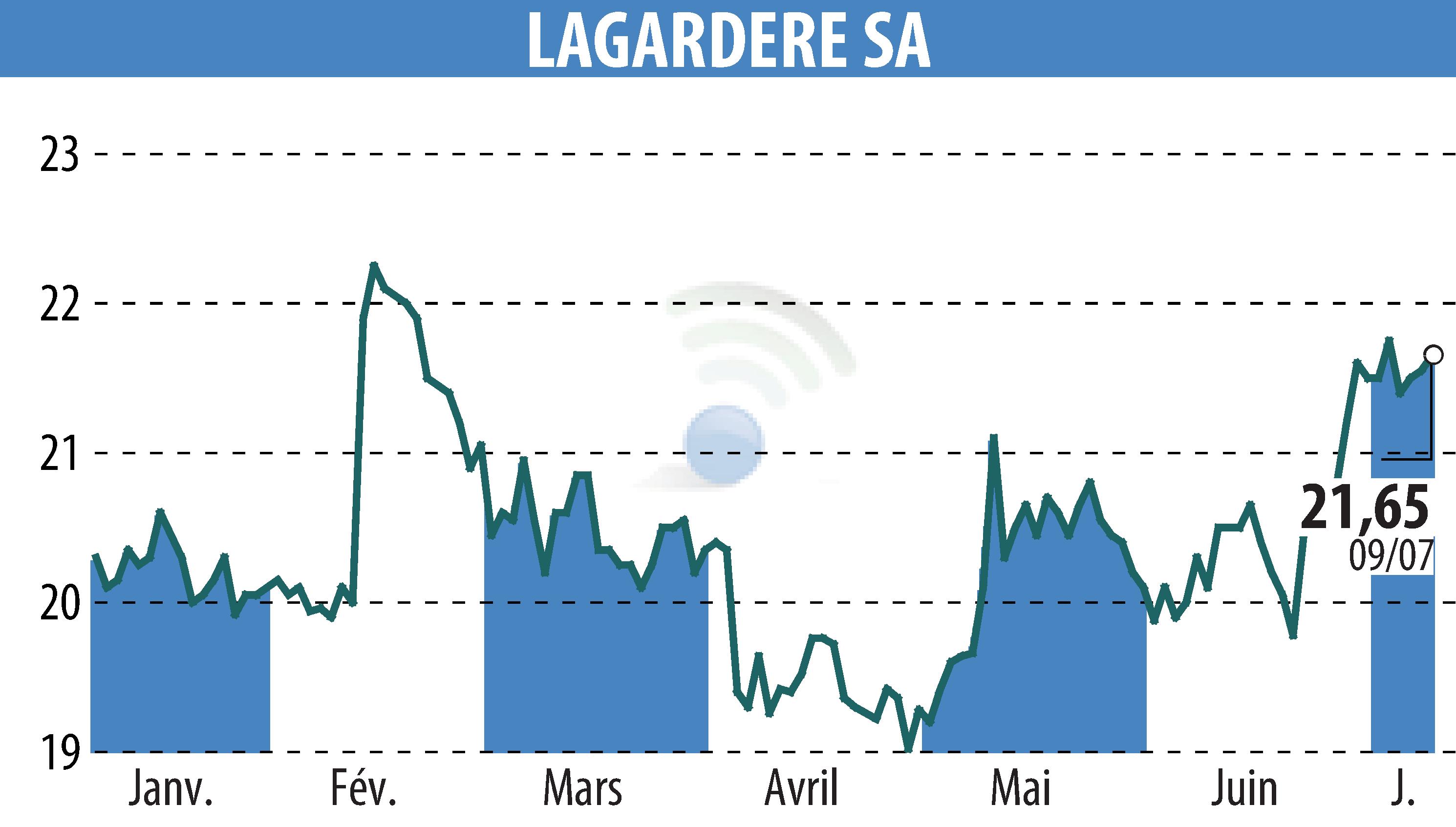 Stock price chart of LAGARDERE (EPA:MMB) showing fluctuations.