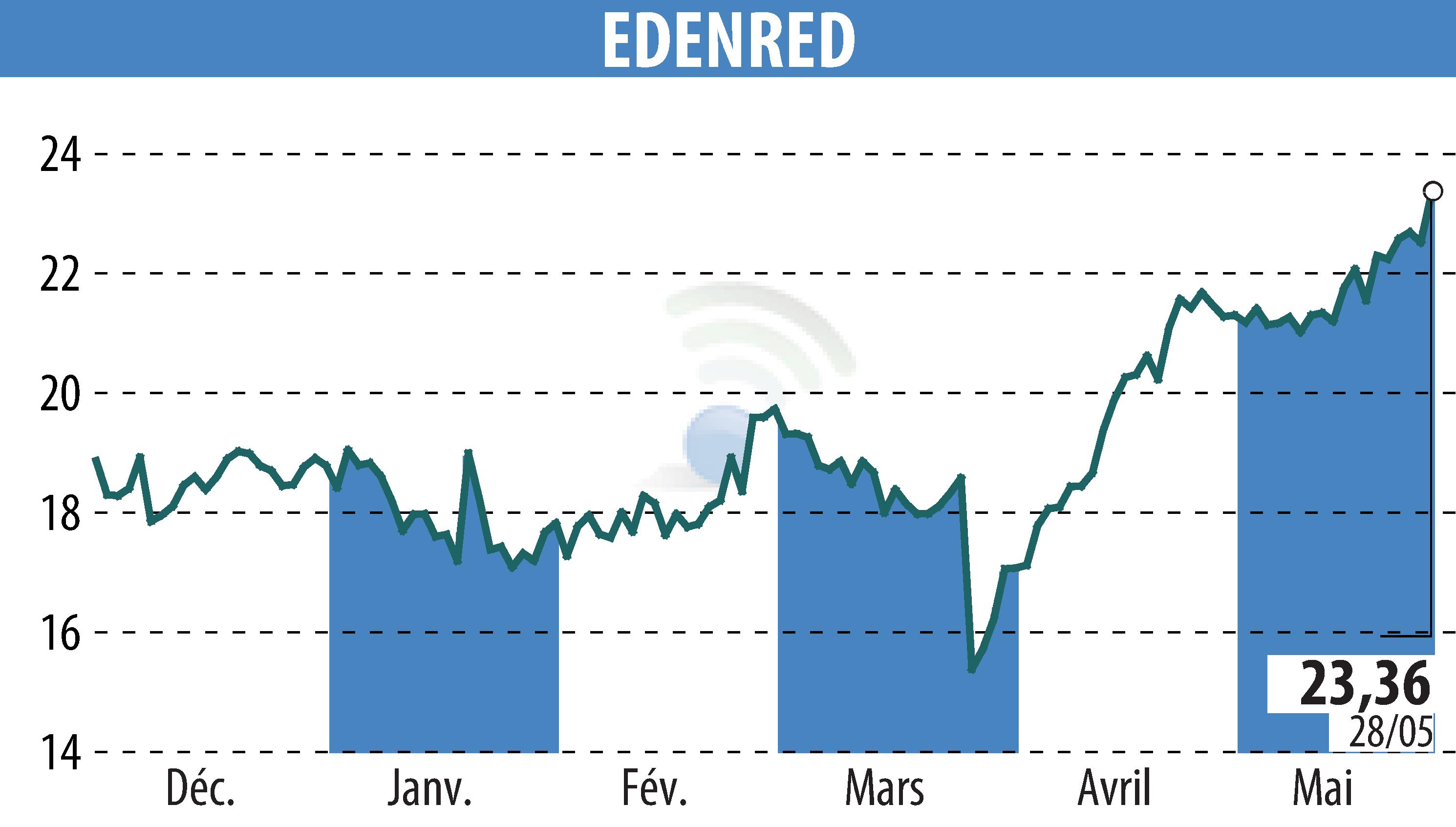 Graphique de l'évolution du cours de l'action EDENRED (EPA:EDEN).