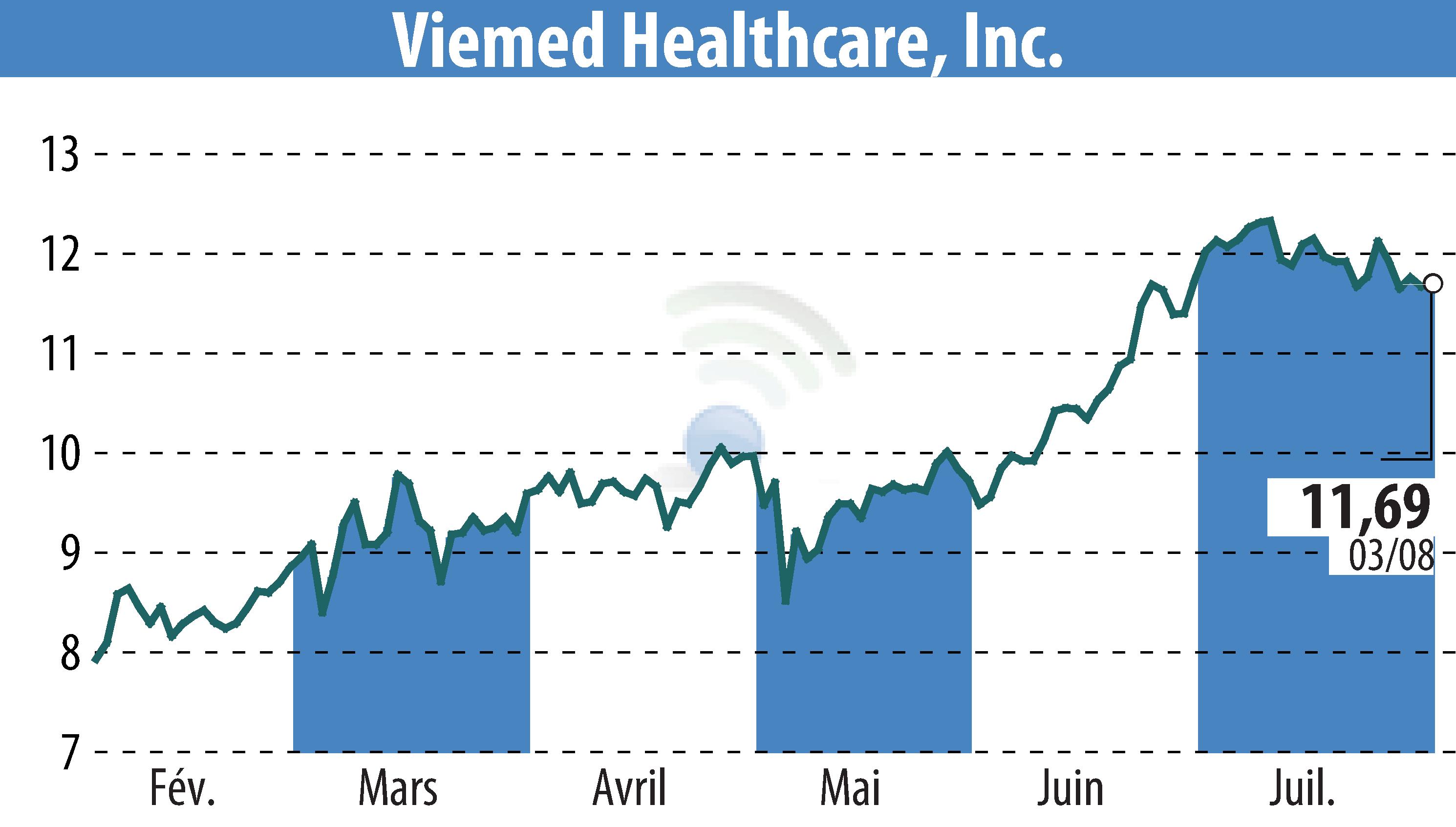 Stock price chart of Viemed Healthcare, Inc. (EBR:VMD) showing fluctuations.