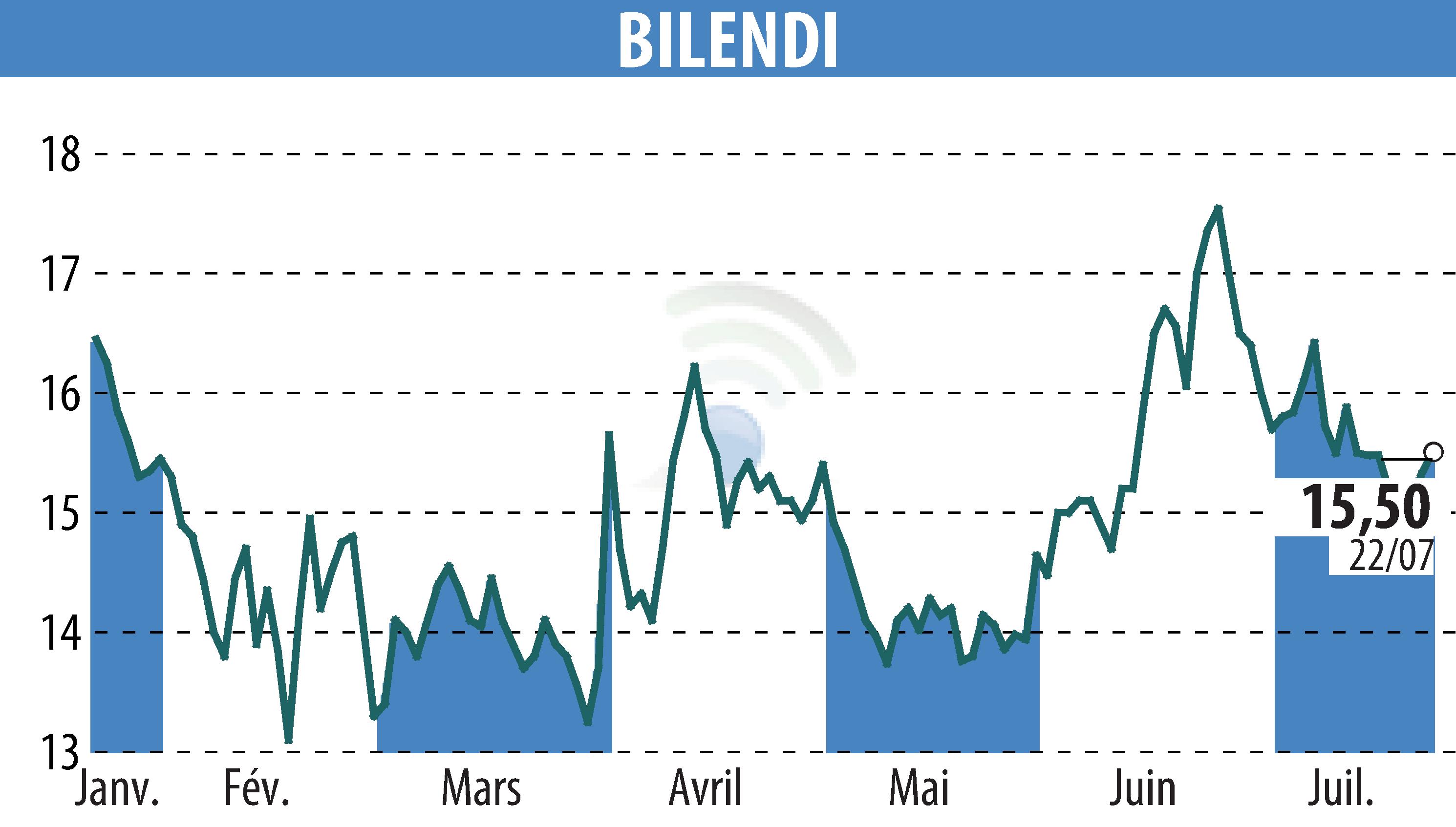Stock price chart of BILENDI (EPA:ALBLD) showing fluctuations.