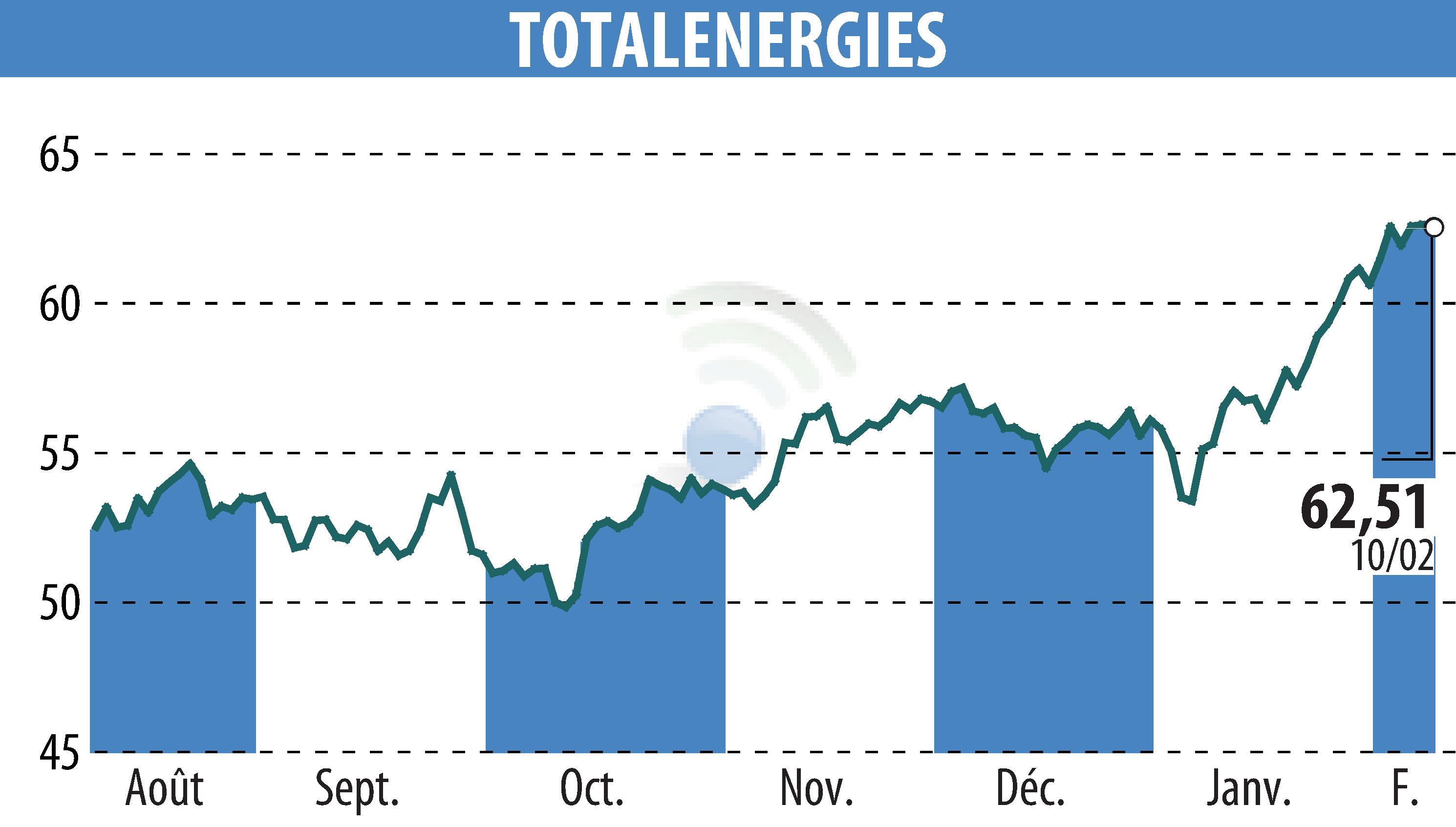 Graphique de l'évolution du cours de l'action TOTALENERGIES (EPA:TTE).