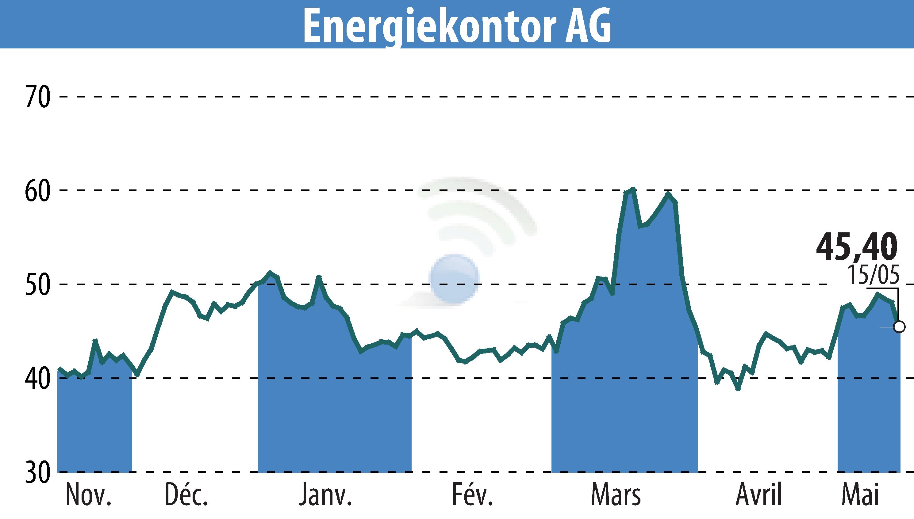 Stock price chart of Energiekontor AG (EBR:EKT) showing fluctuations.
