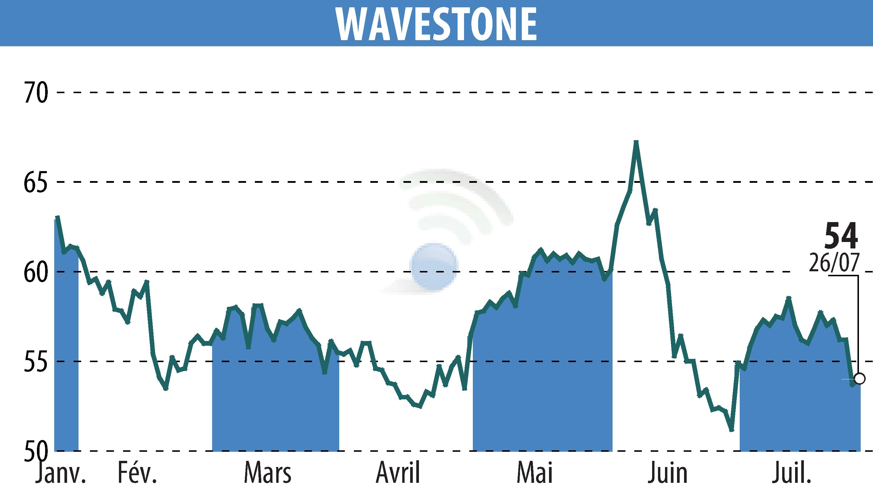 Graphique de l'évolution du cours de l'action WAVESTONE (EPA:WAVE).