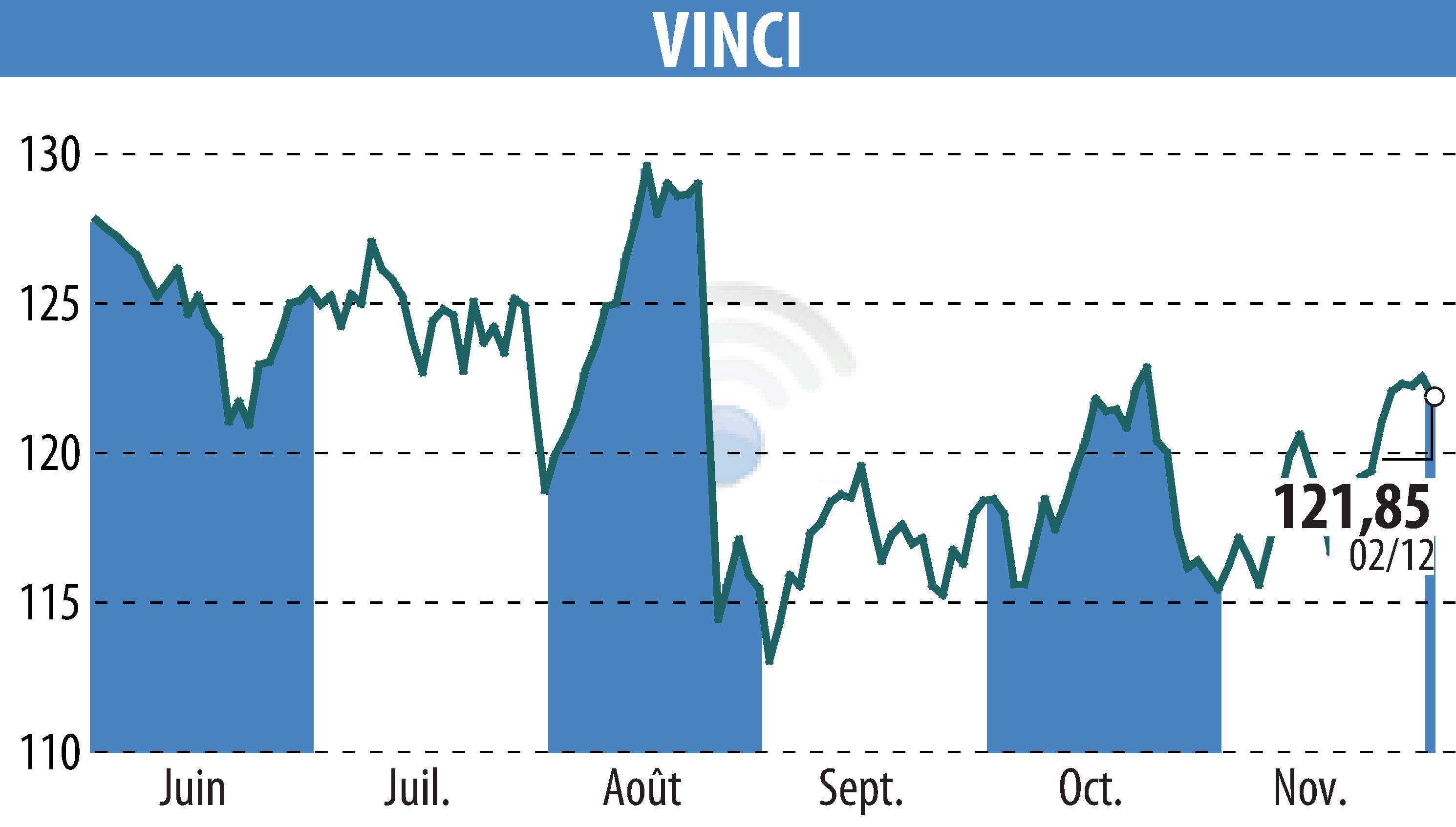 Stock price chart of VINCI (EPA:DG) showing fluctuations.