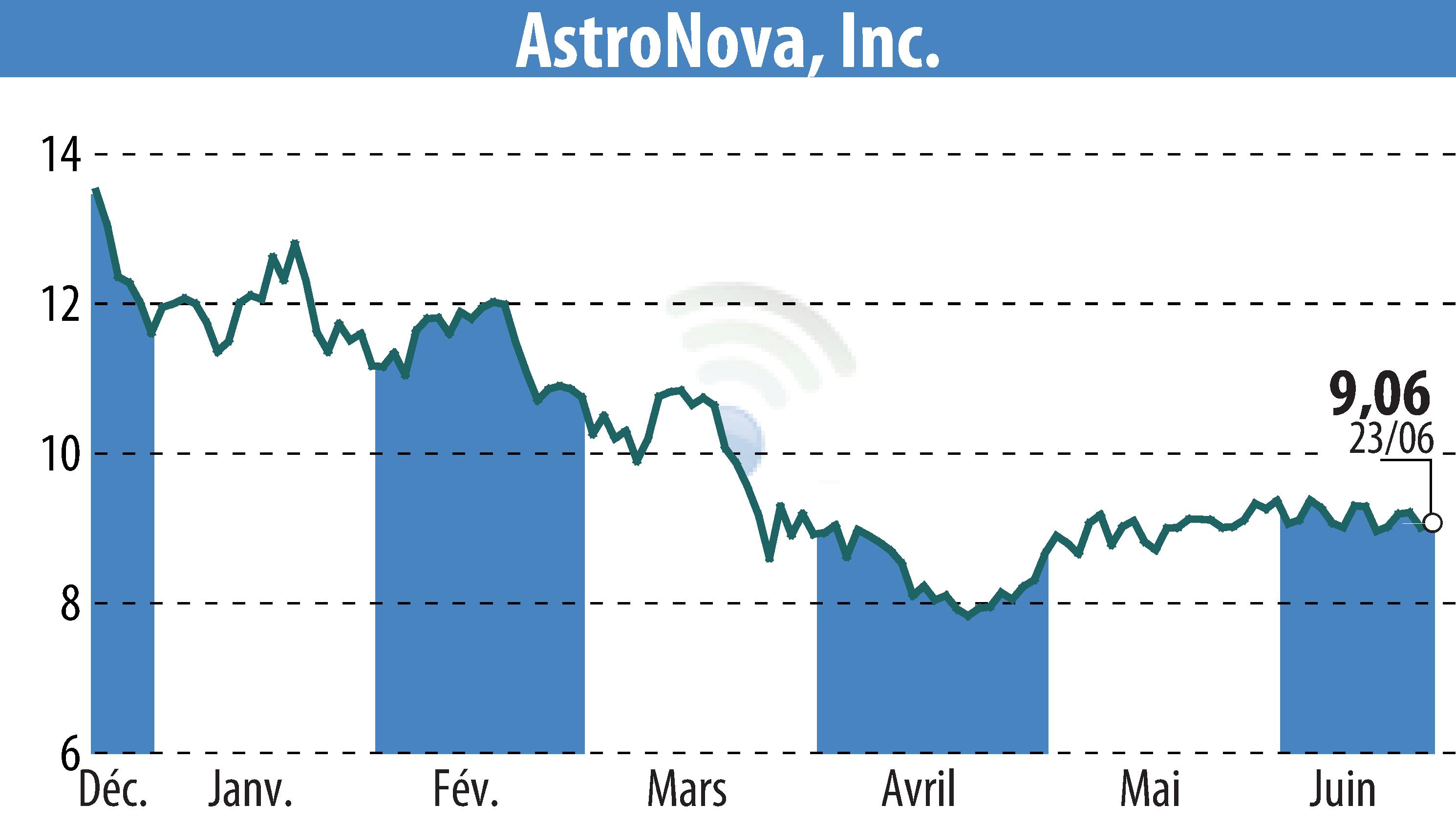Stock price chart of Askeladden Capital Management LLC (EBR:ALOT) showing fluctuations.