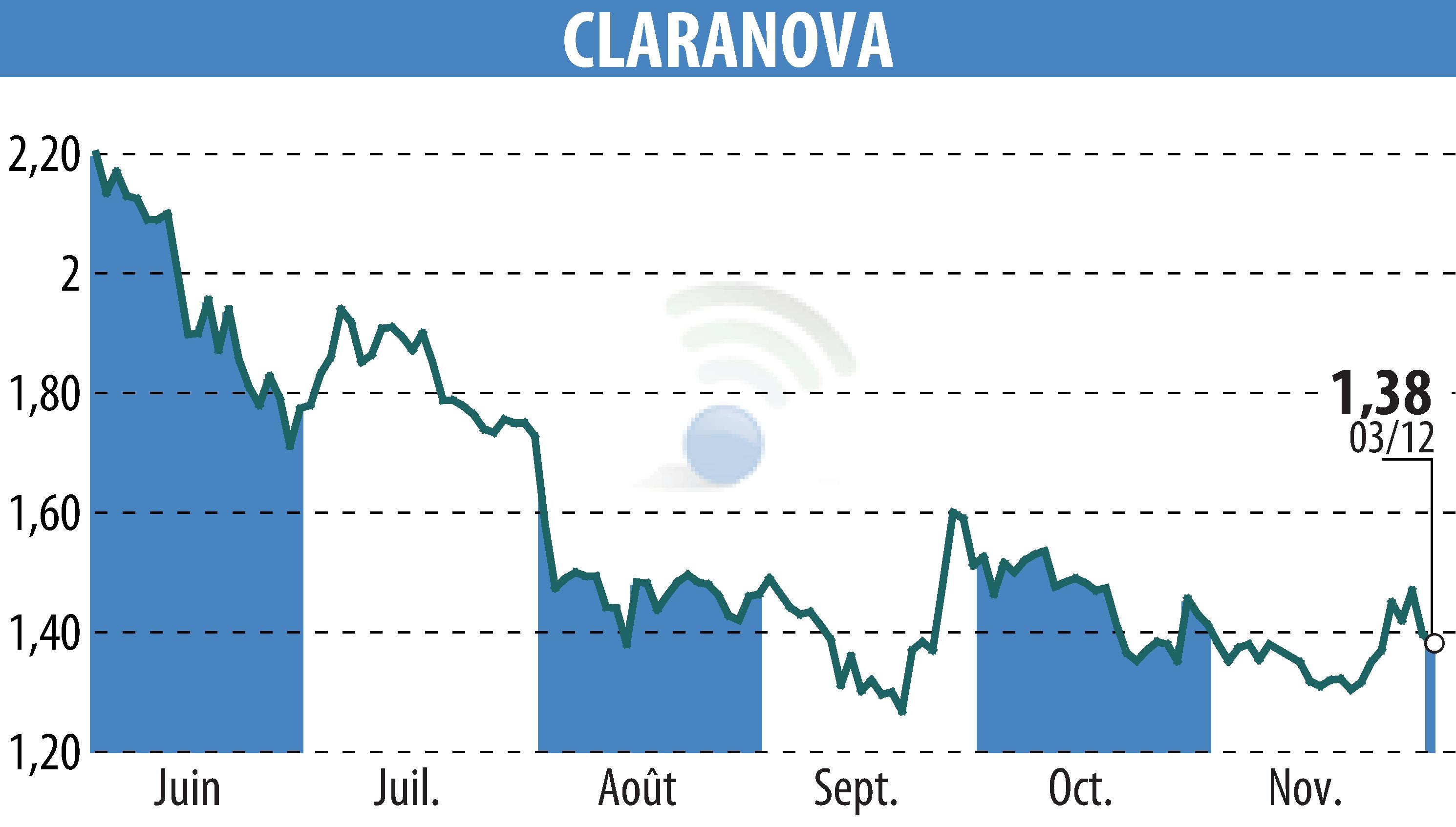 Graphique de l'évolution du cours de l'action Claranova (EPA:CLA).