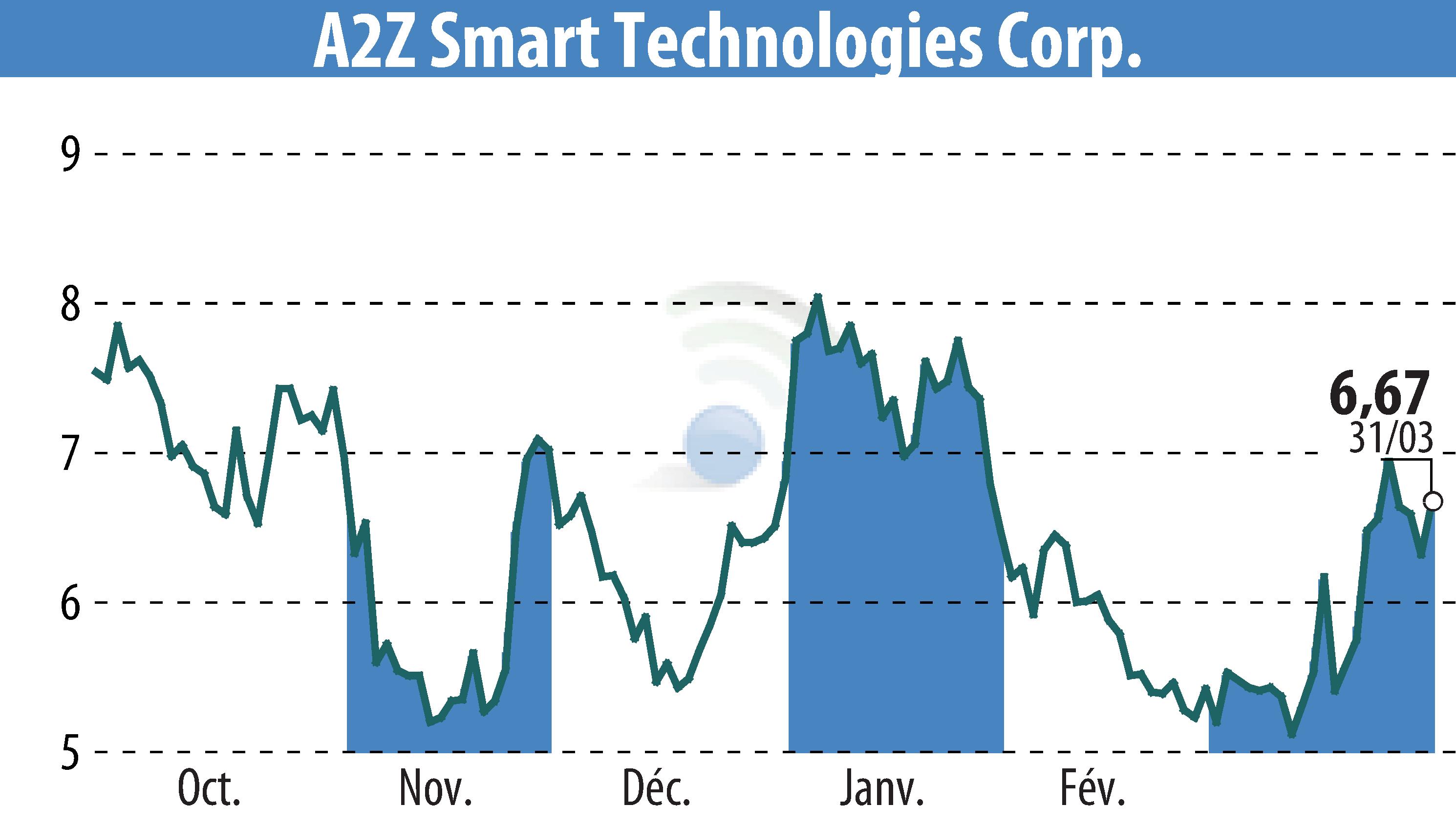 Graphique de l'évolution du cours de l'action A2Z Cust2Mate Solutions Corp. (EBR:AZ).