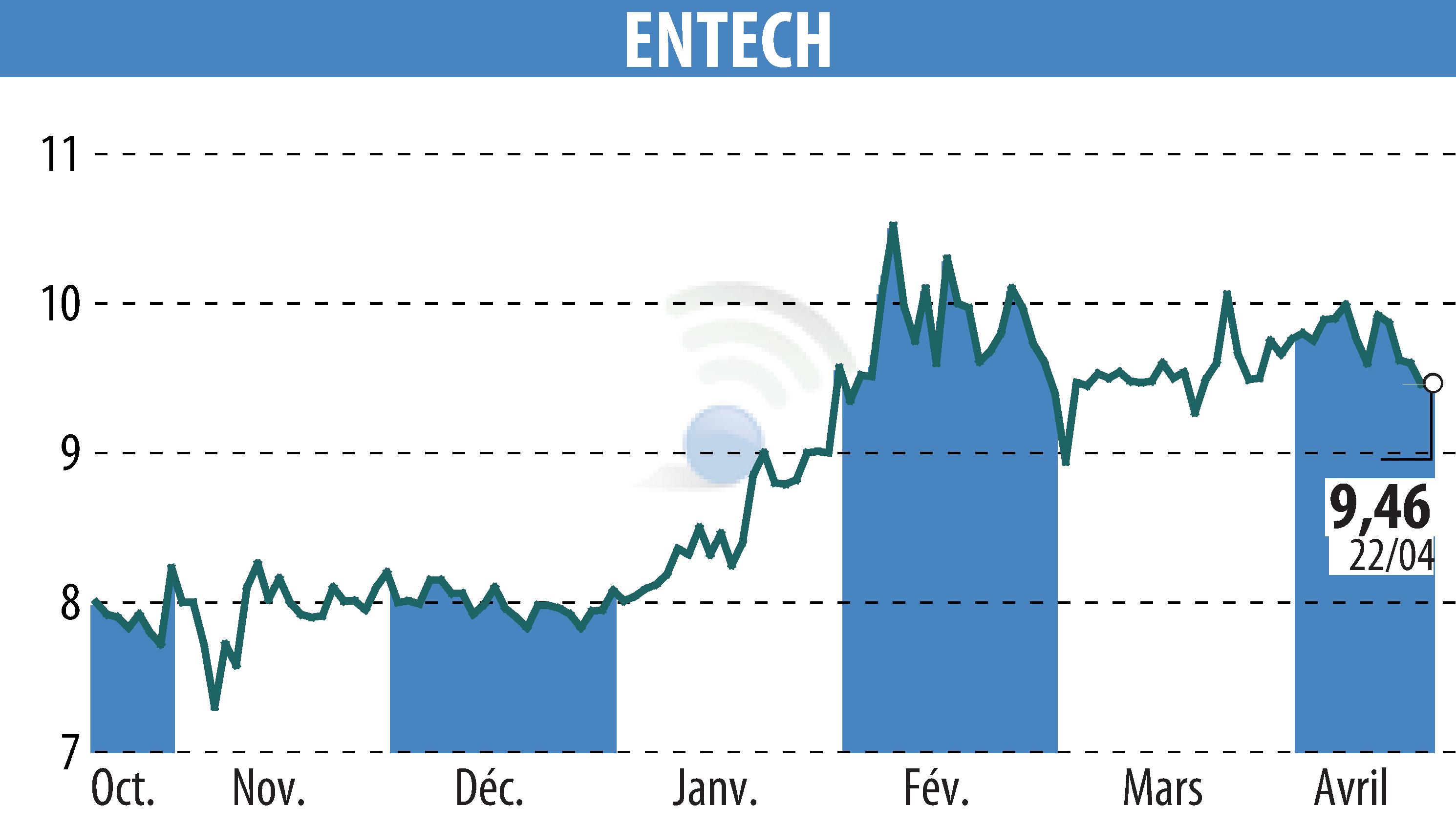Stock price chart of ENTECH (EPA:ALESE) showing fluctuations.